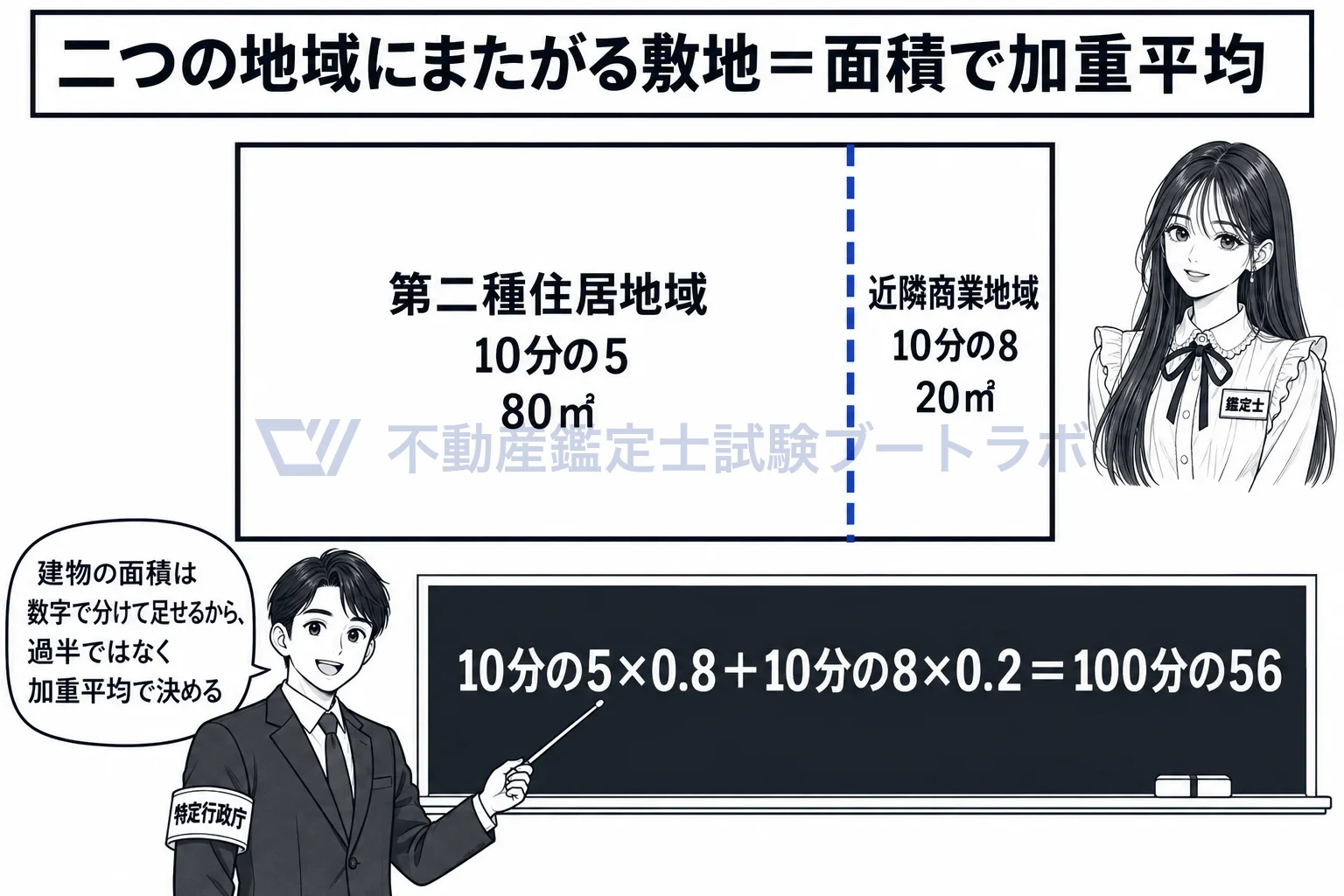 建蔽率の図解：二つの地域にまたがる敷地は、面積で加重平均する。