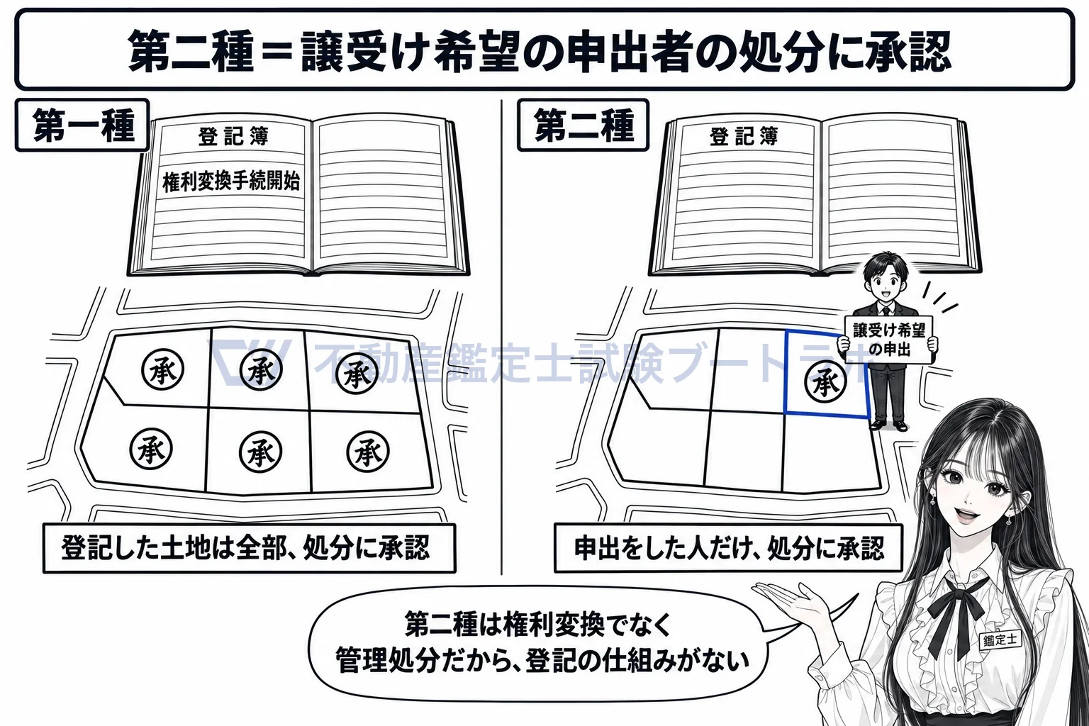 権利変換手続開始の登記の図解:第二種には登記がなく、譲受け希望の申出をした人だけ承認が要る。