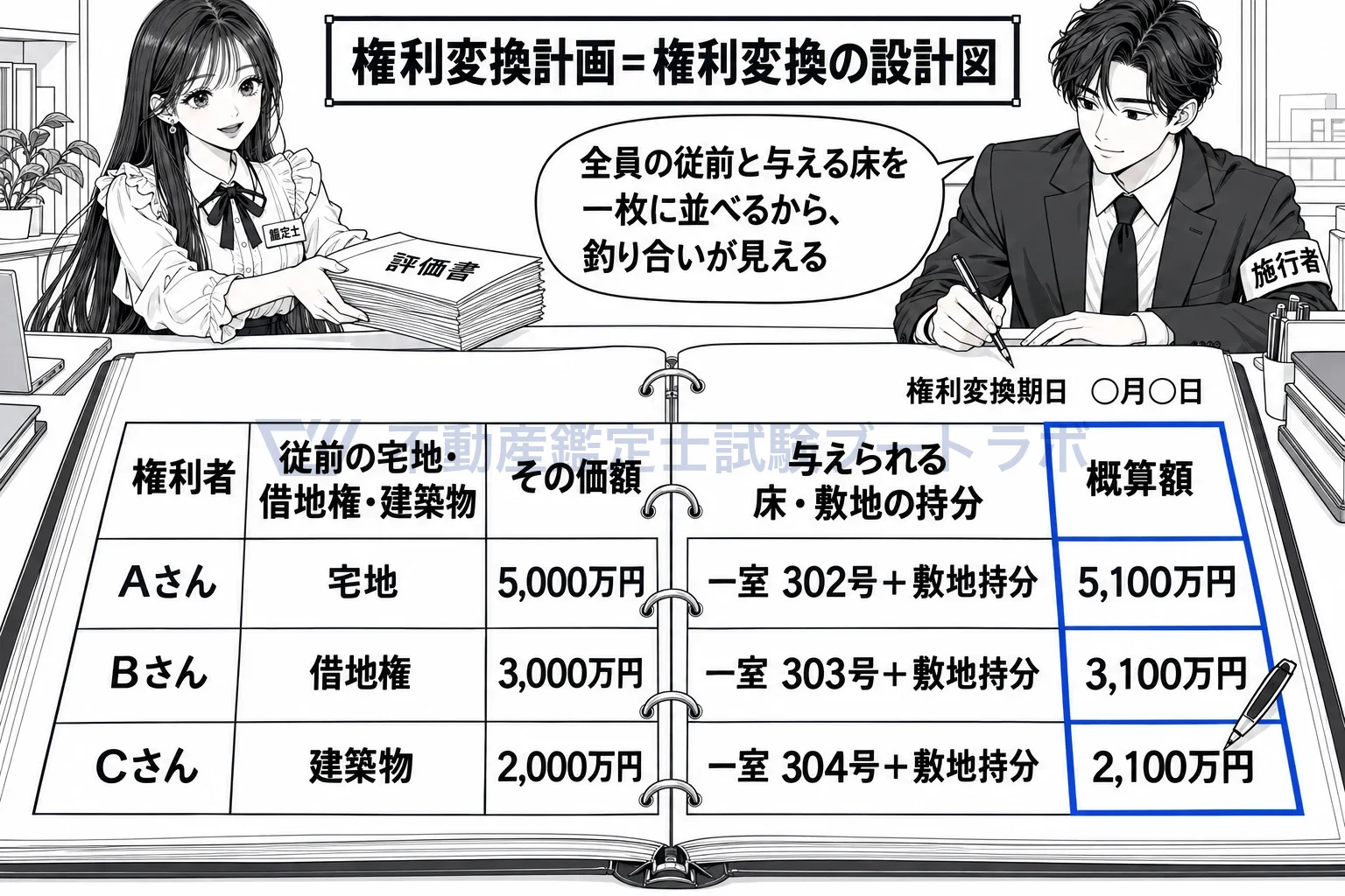 権利変換計画の図解:誰の何がいくらで、誰にどの床をいくらで。全員分を一枚の表に。