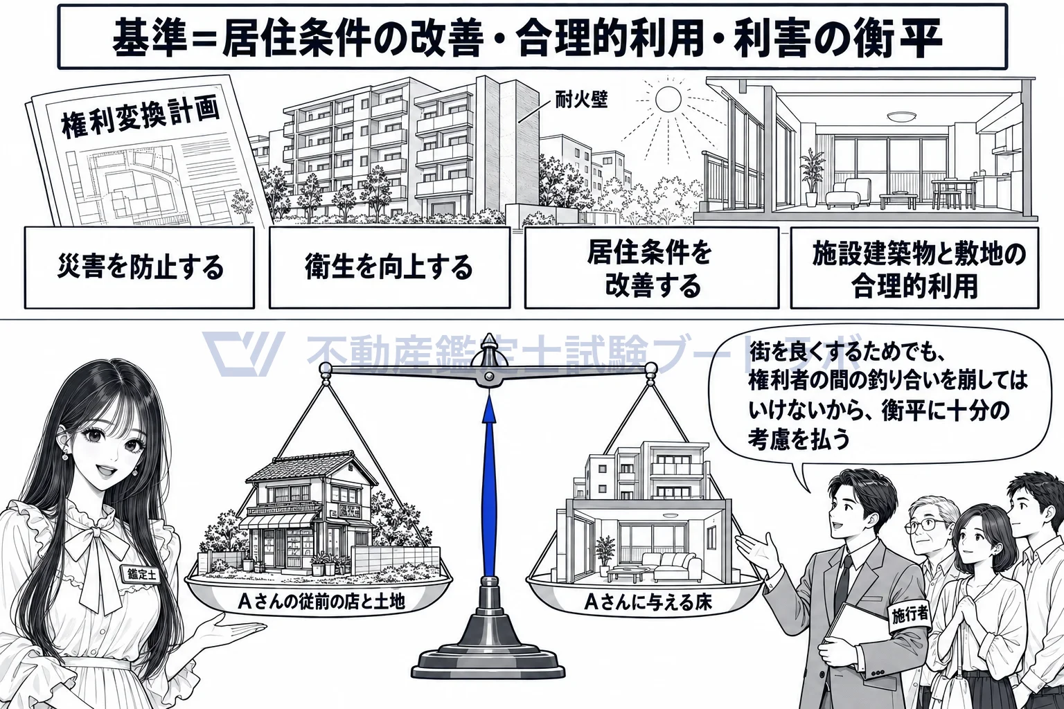 権利変換計画の図解:街を良くする四つの目的と、権利者の間の釣り合い。