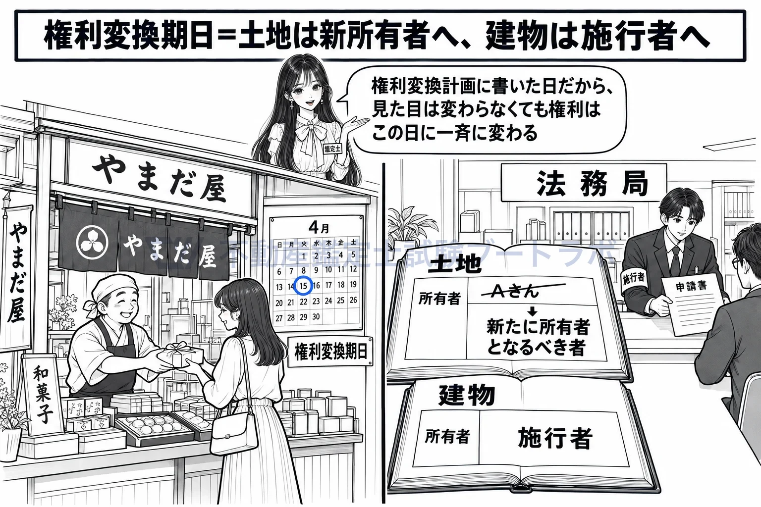 権利変換期日の図解:見た目は変わらない一日に、登記の上で土地と建物の持ち主が変わる。