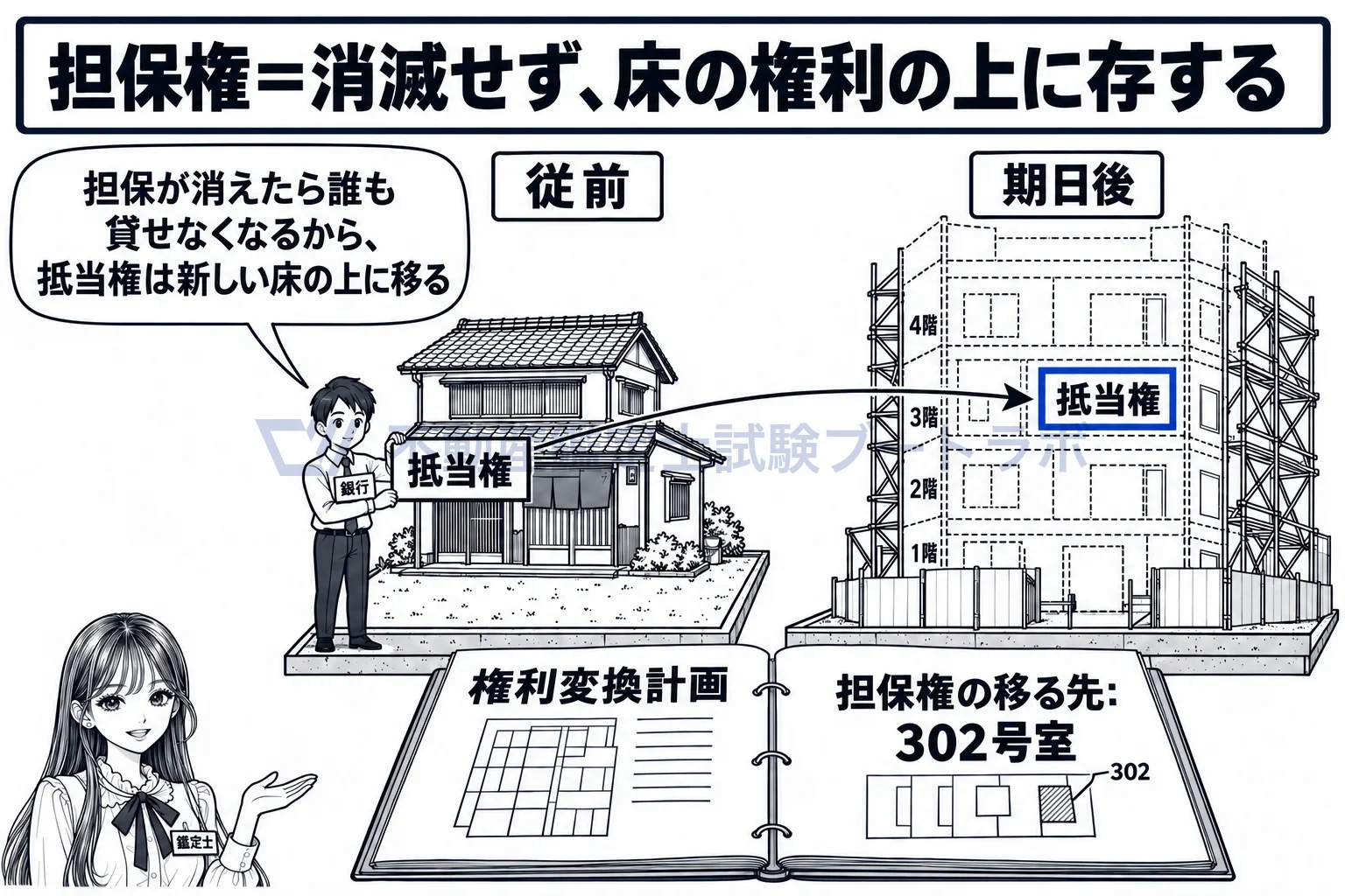 権利変換期日の図解:抵当権は消えず、まだ建っていないビルの一室の上へ移る。