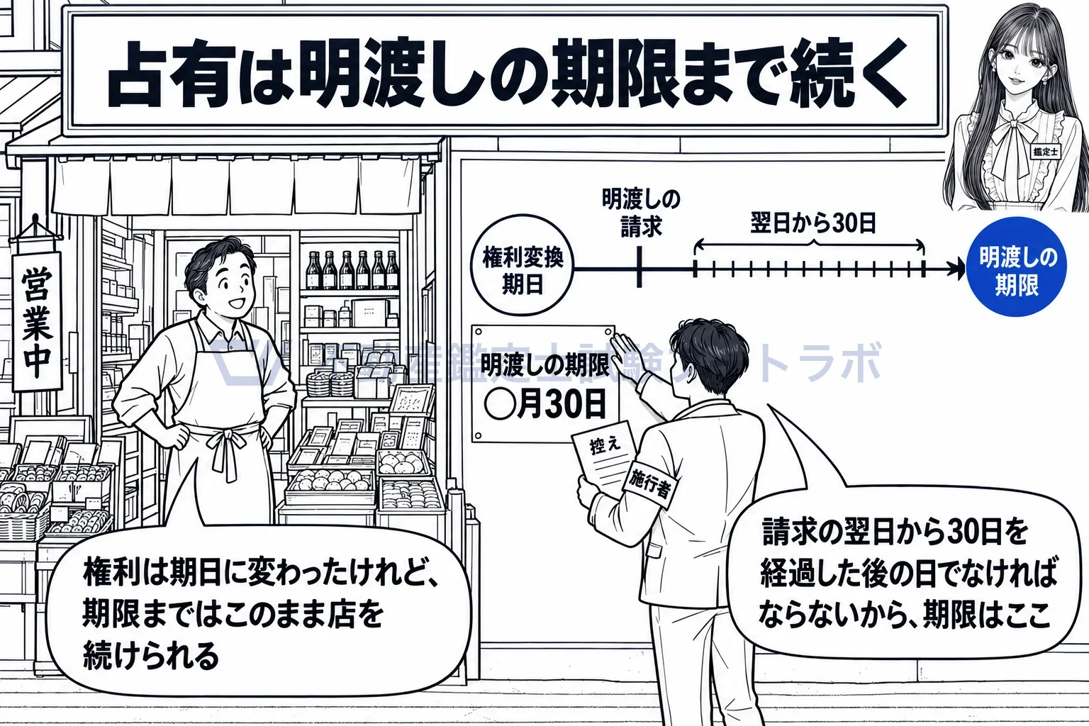権利変換期日の図解:権利は期日に変わり、店は明渡しの期限まで続けられる。