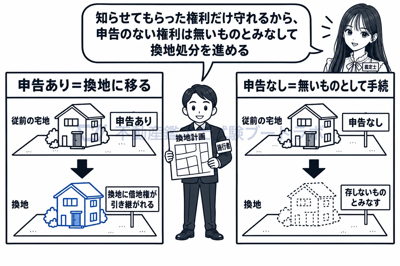 権利の申告の図解：申告した借地権は換地に移り、申告しなかった借地権は消える。
