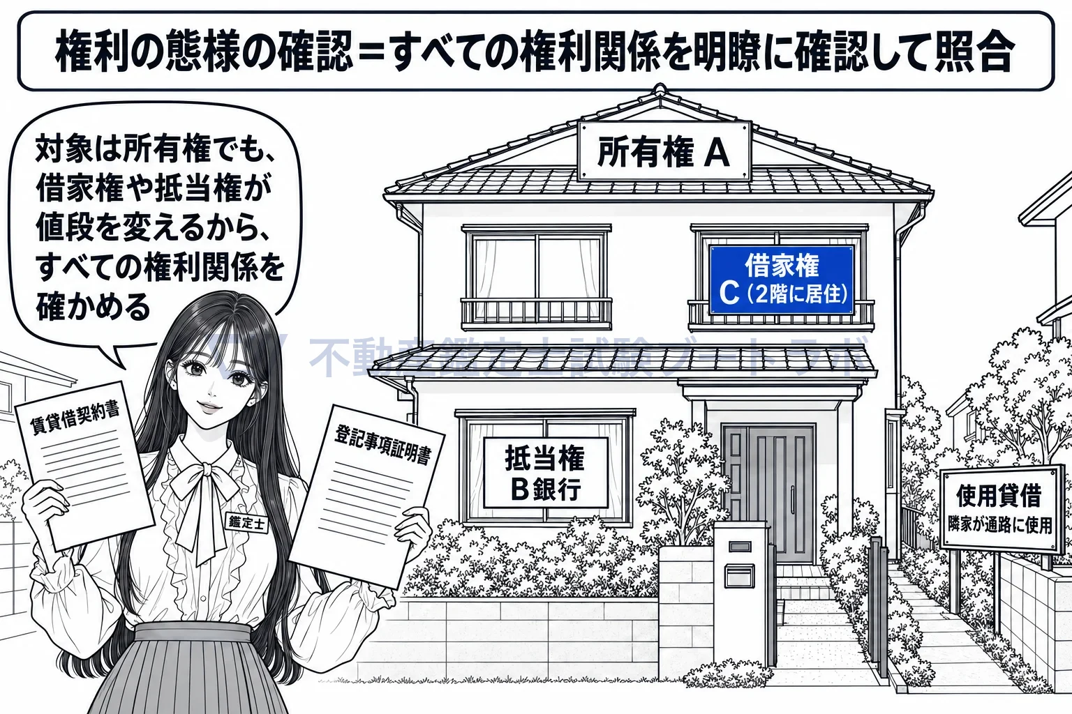 権利の態様の確認の図解:一軒の家に付いている権利を全部洗い出してから、対象の権利と照合する。