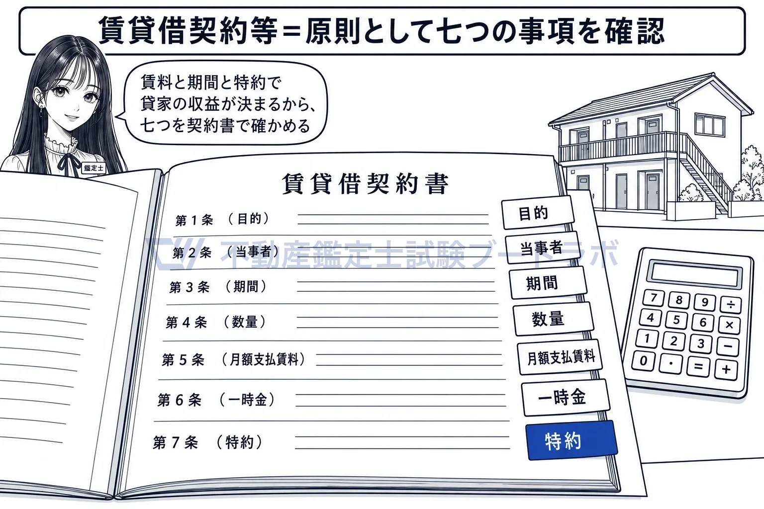 権利の態様の確認の図解:契約書で確かめる七つ。目的・当事者・期間・数量・月額賃料・一時金・特約。