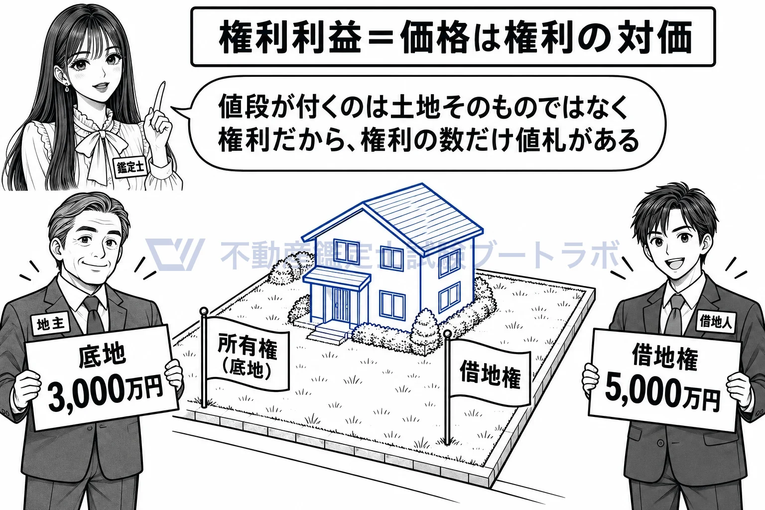 権利利益の図解：一つの土地に所有権と借地権が重なり、それぞれに値札が付く。