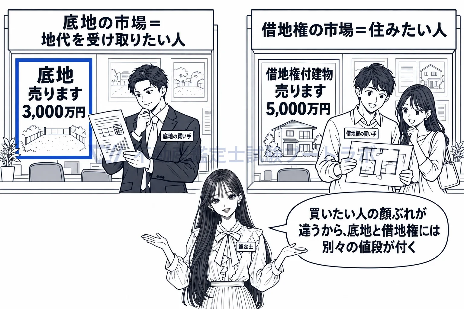権利利益の図解：底地を買いたい人と借地権を買いたい人は別だから、値段も別々に付く。
