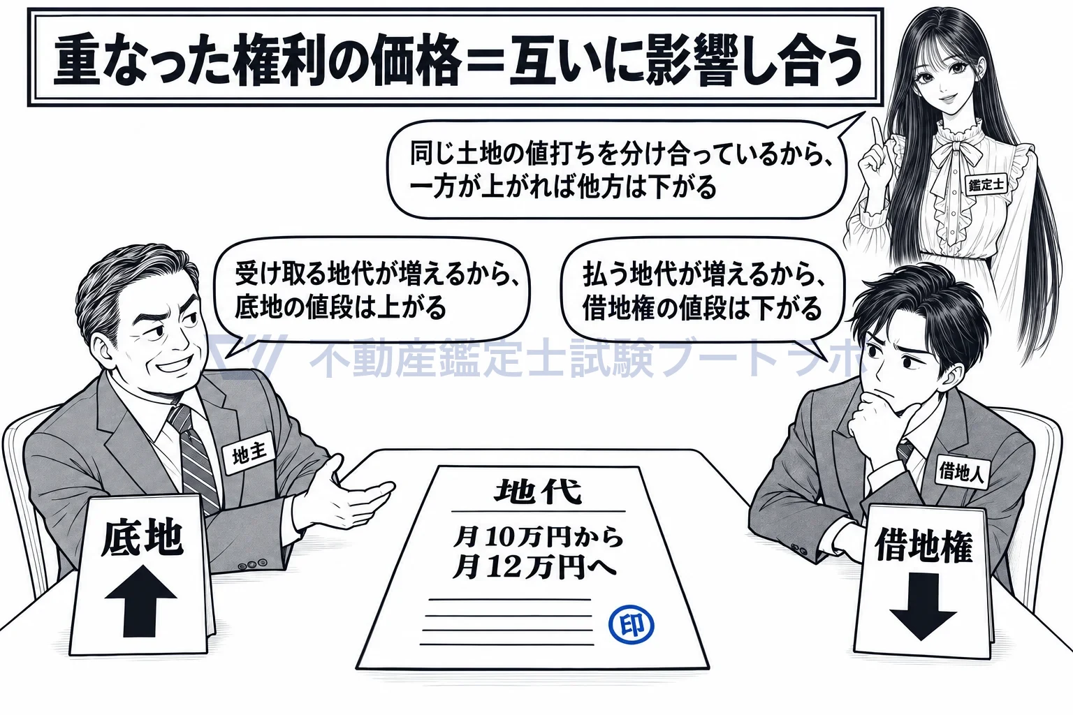 権利利益の図解：地代が上がれば底地は上がり、借地権は下がる。同じ値打ちを分け合っている。