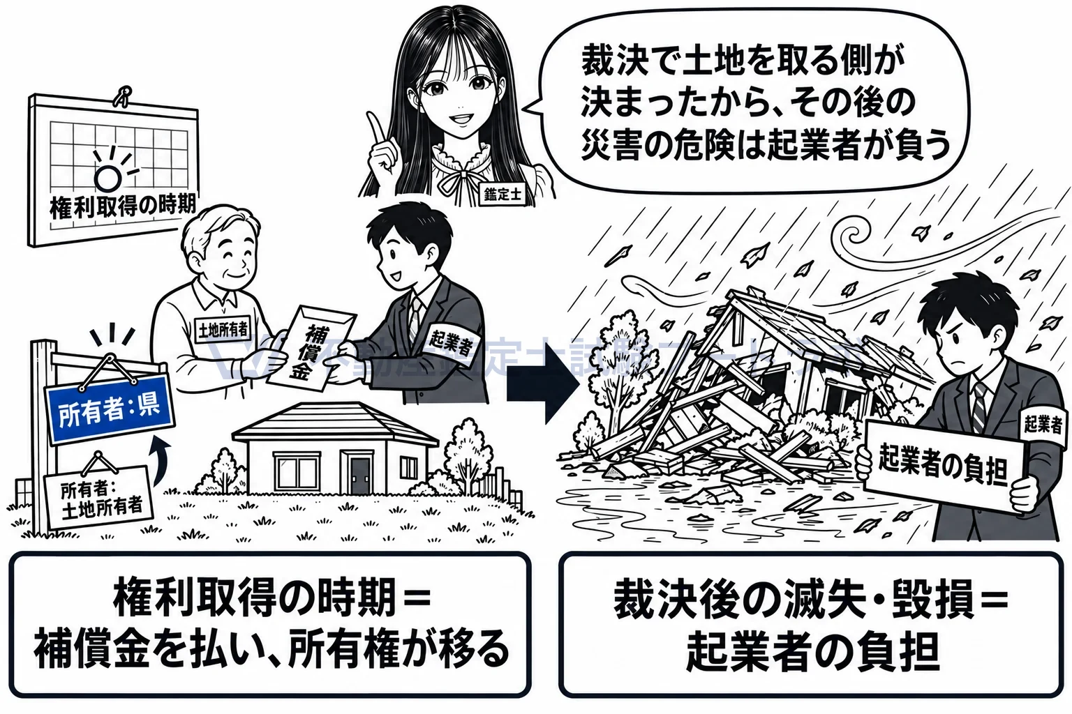 権利取得裁決の図解：権利取得の時期に補償金を払って所有権が移り、その後の災害の危険は起業者が負う。