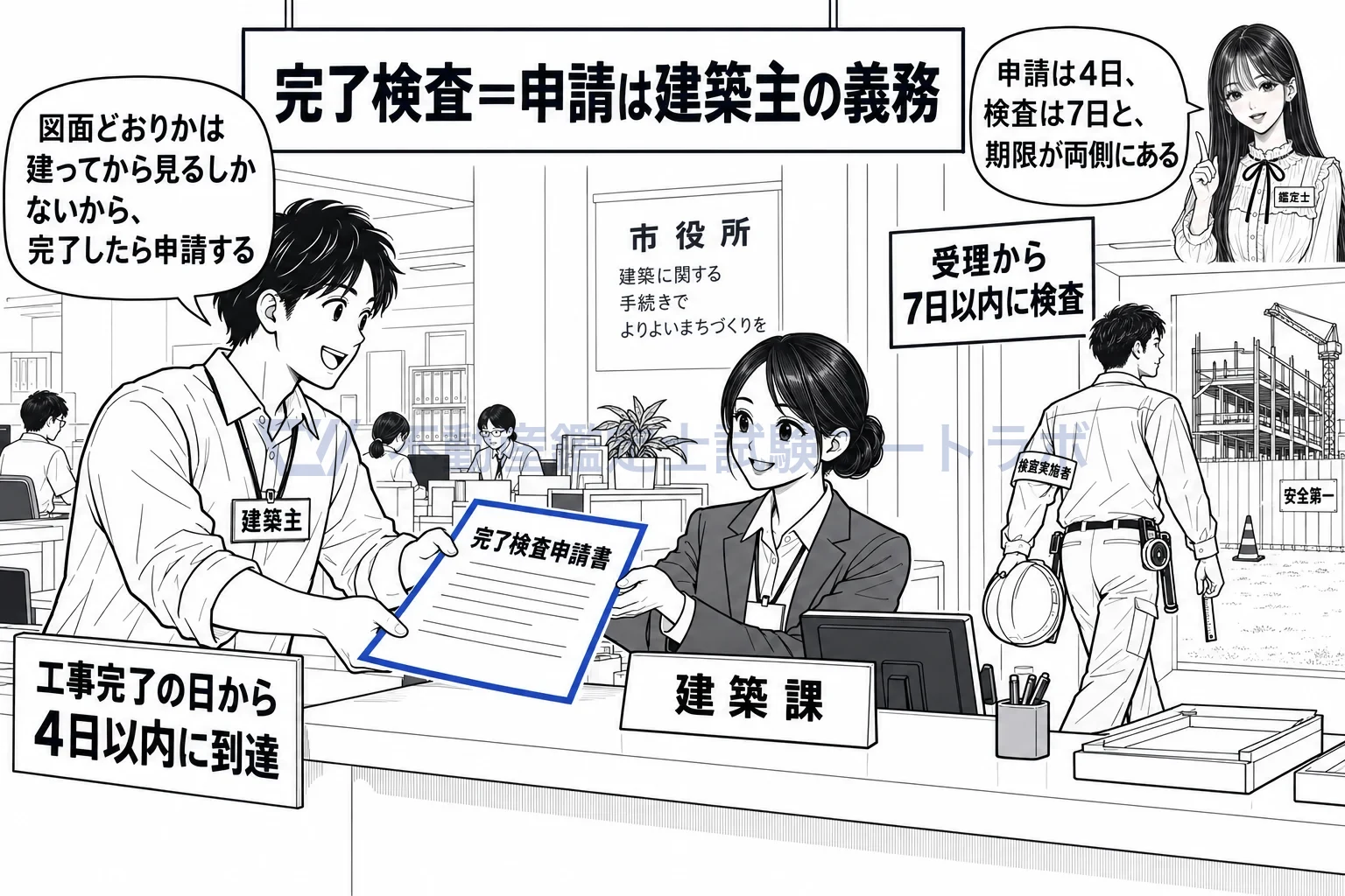 検査済証の図解：完了から4日以内に申請し、役所は受理から7日以内に検査する。