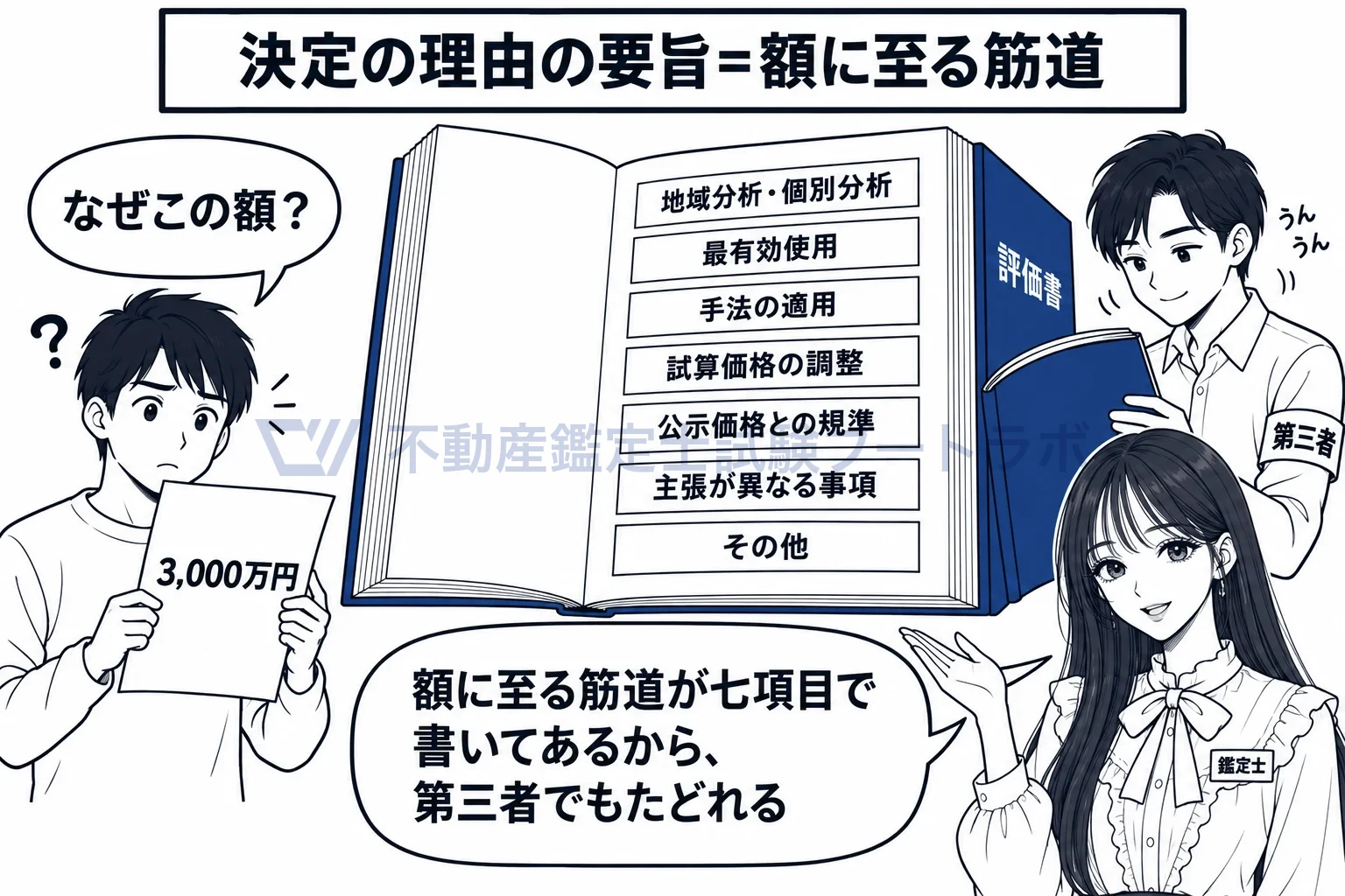 鑑定評価額の決定の理由の要旨の図解:額だけでは伝わらない。七つの項目で、額に至る筋道を第三者に見せる。