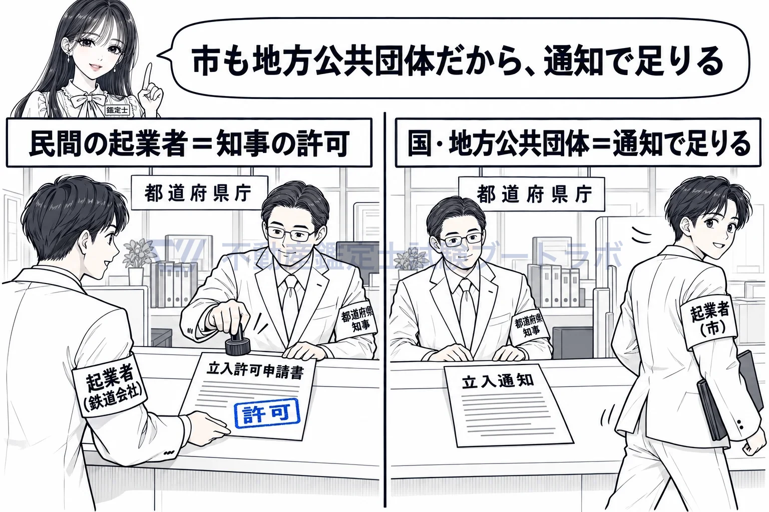 起業者の図解：民間の起業者は知事の許可、国や市町村は通知で足りる。
