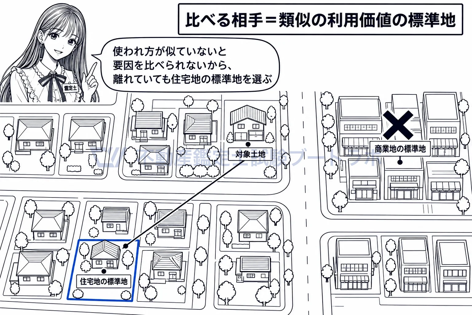 規準の図解：近さではなく使われ方の似た標準地と比べるから、離れた住宅地の標準地を選ぶ。