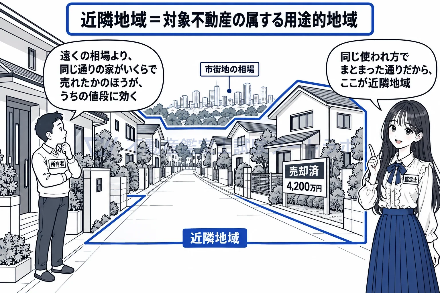 近隣地域の図解：遠くの市街地の相場より、同じ通りの家の売値。その通りが近隣地域。