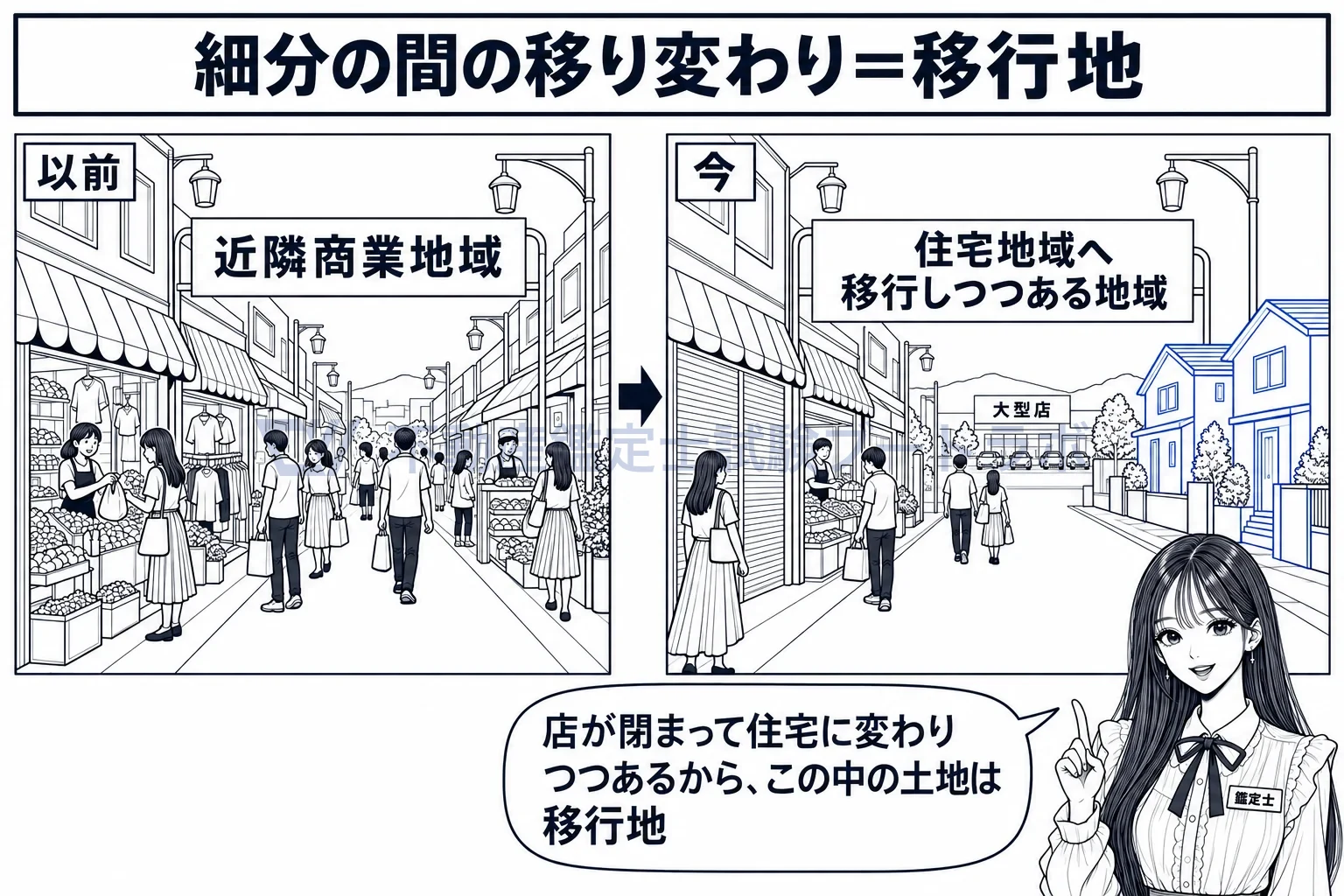 近隣商業地域の図解：店が閉まり住宅が建ち始めた商店街は、住宅地域へ移行しつつある地域。