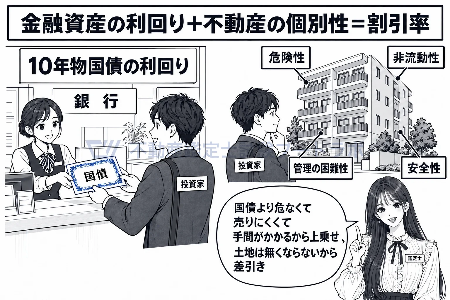 金融資産の利回りに不動産の個別性を加味して求める方法の図解:国債の利回りを土台に、不動産ならではの事情を上乗せ・差引きして割引率にする。