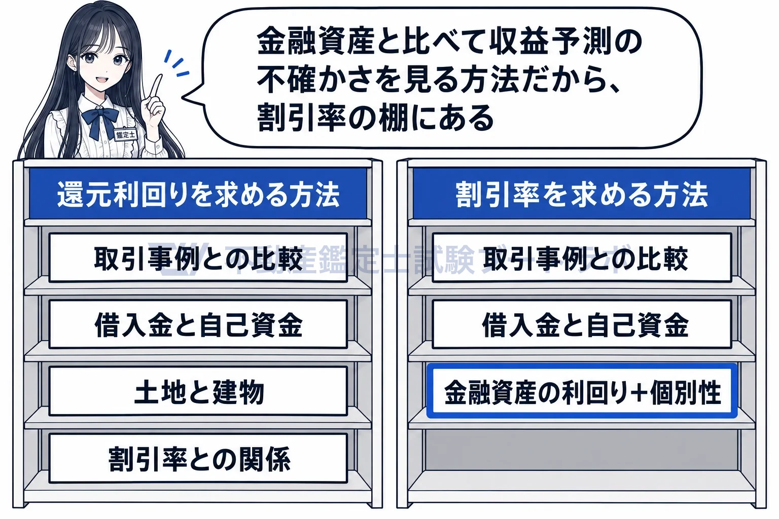 金融資産の利回りに不動産の個別性を加味して求める方法の図解:この方法のカードは割引率の棚にだけある。