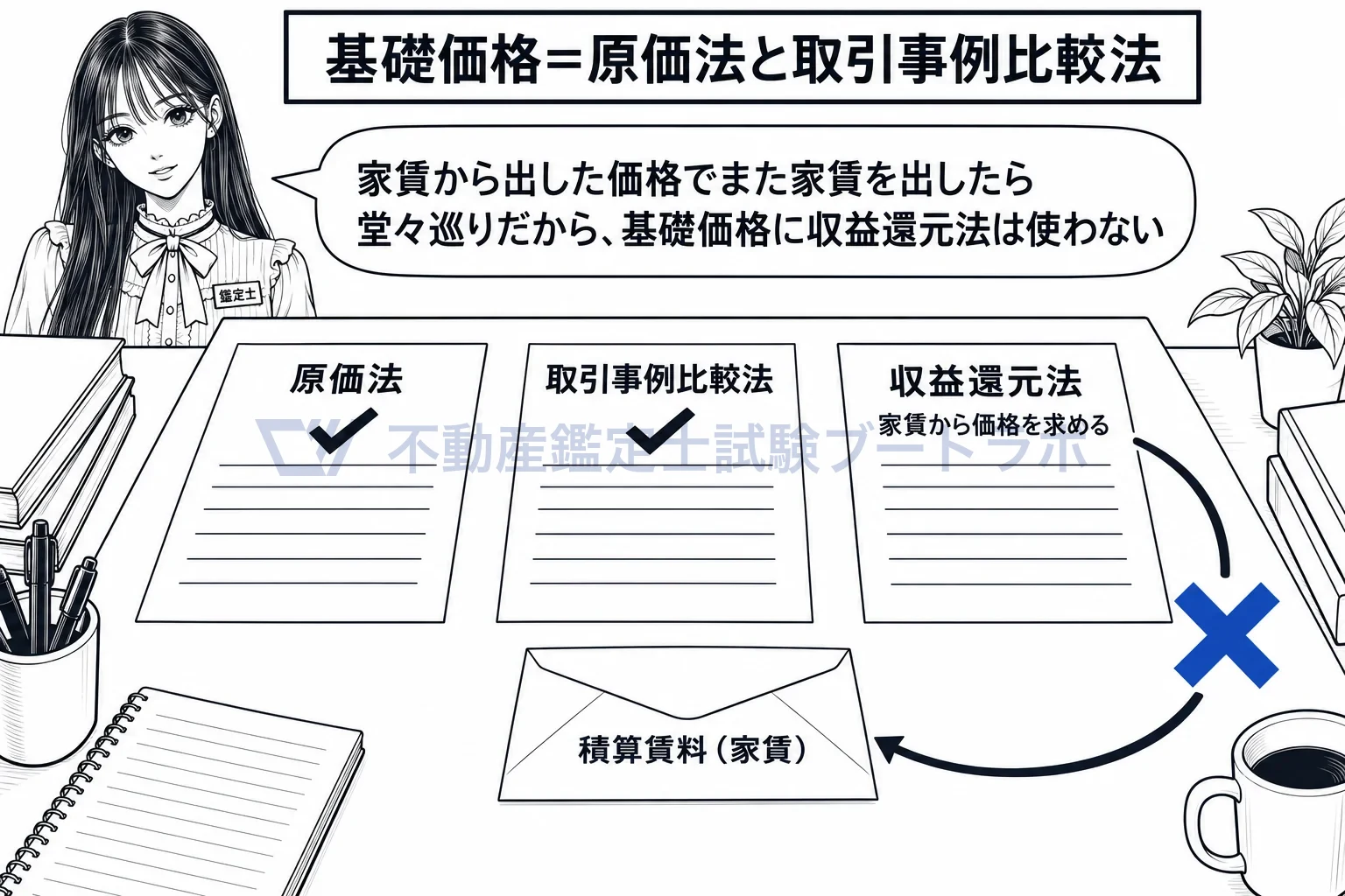基礎価格の図解:賃料から出した価格でまた賃料を出すと堂々巡りになる。