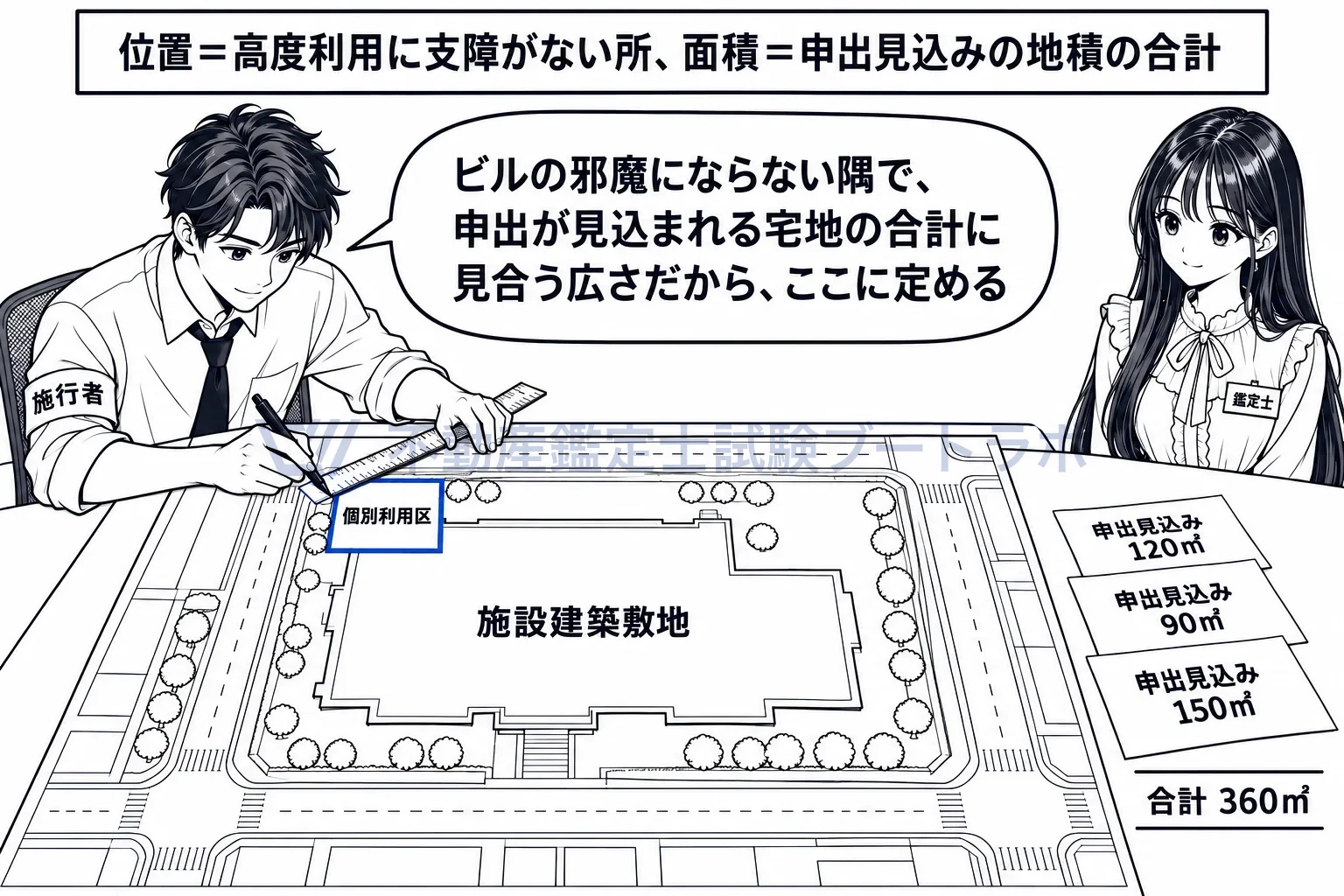 個別利用区の図解：位置は高度利用の妨げにならない所、面積は申出の見込みに合わせる。