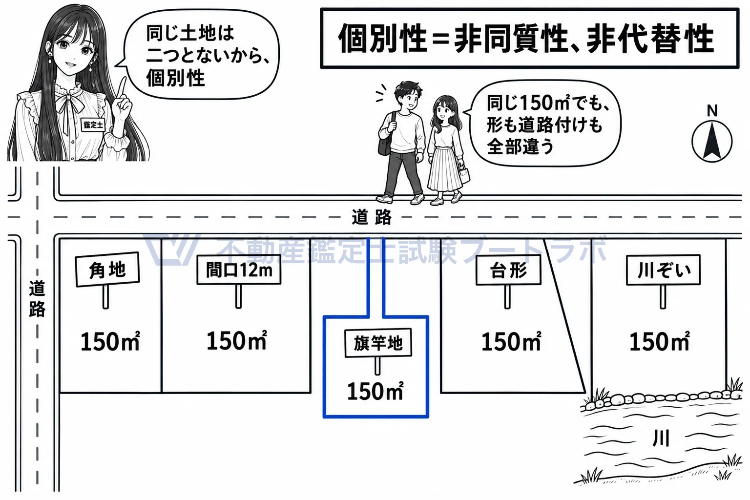 個別性の図解：同じ面積でも、形も道路との接し方も一つずつ違う。