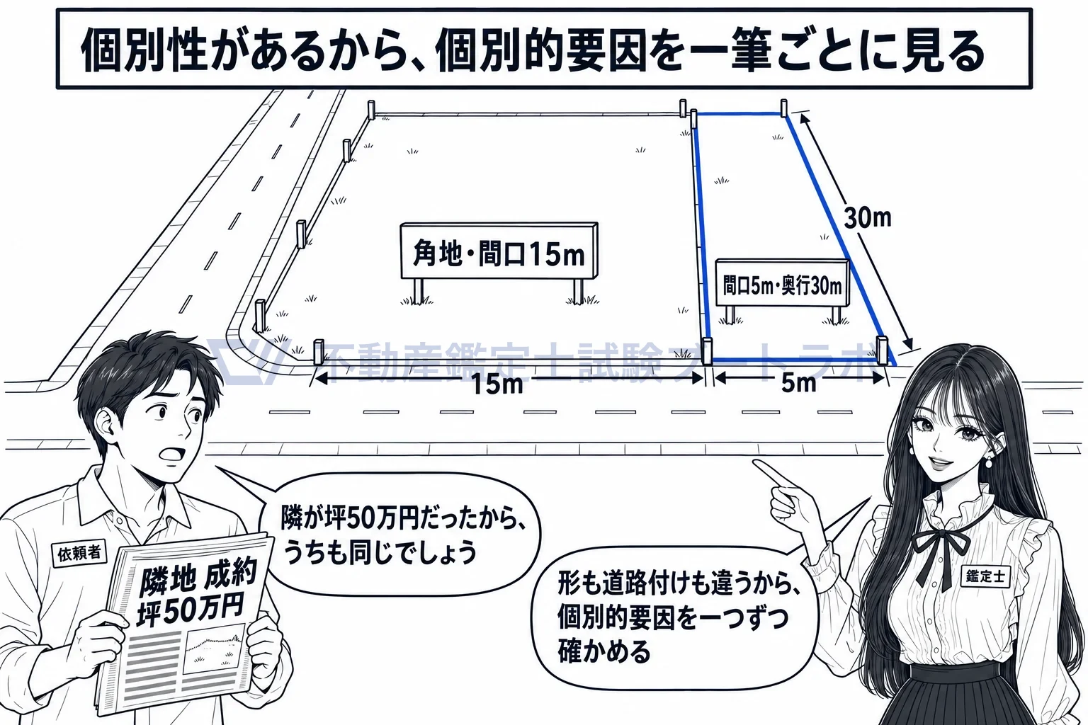 個別性の図解：隣の土地の値段があっても、形と道路付けが違えば一つずつ確かめる。
