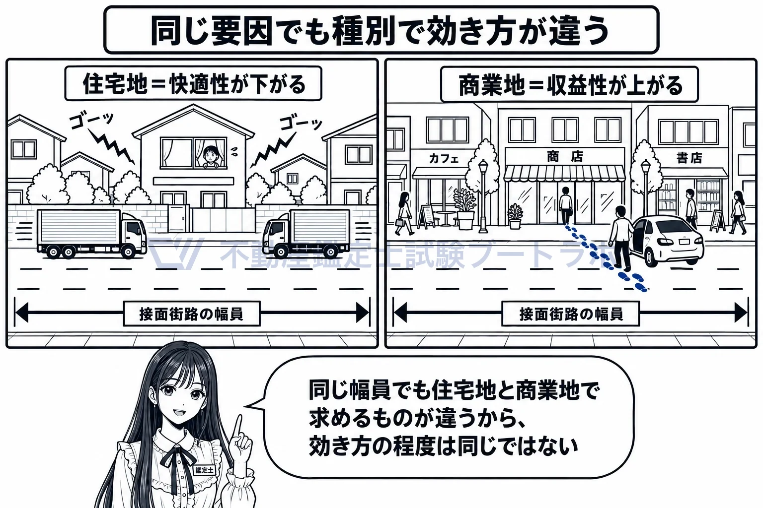 個別的要因の図解:同じ広い道路でも、住宅地では騒音、商業地では集客。効き方は種別で変わる。