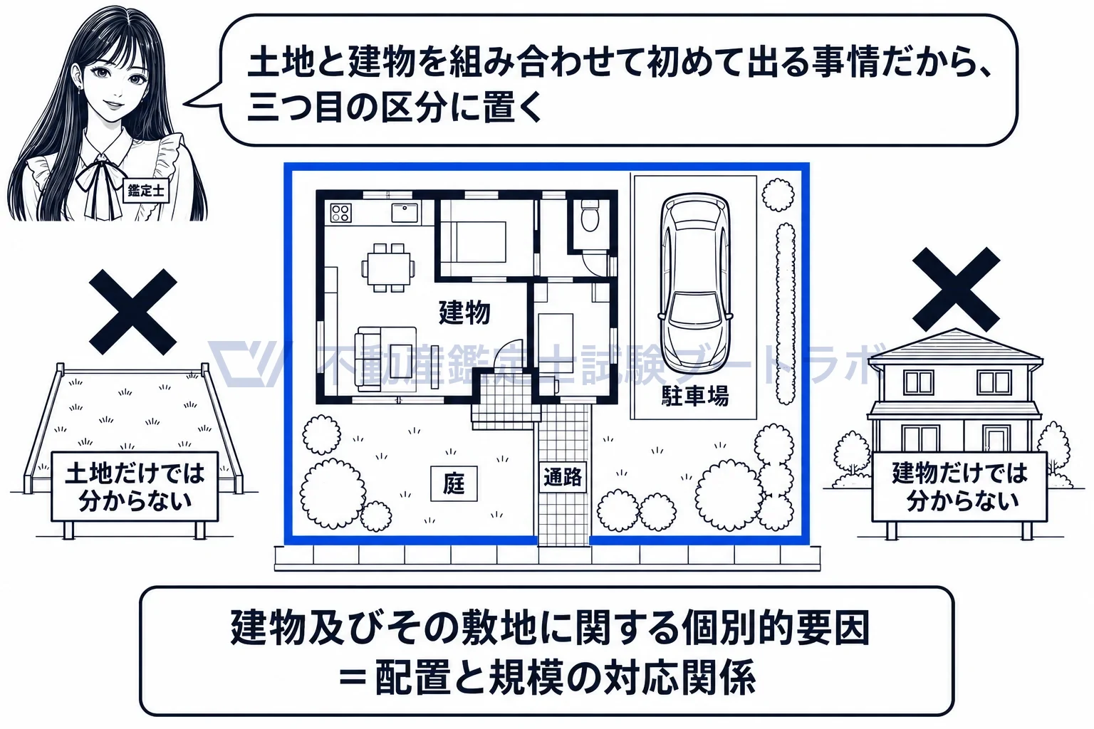 個別的要因の図解:建物をどこに置き、駐車場と庭をどう配置したか。土地と建物の組合せで初めて出る事情。