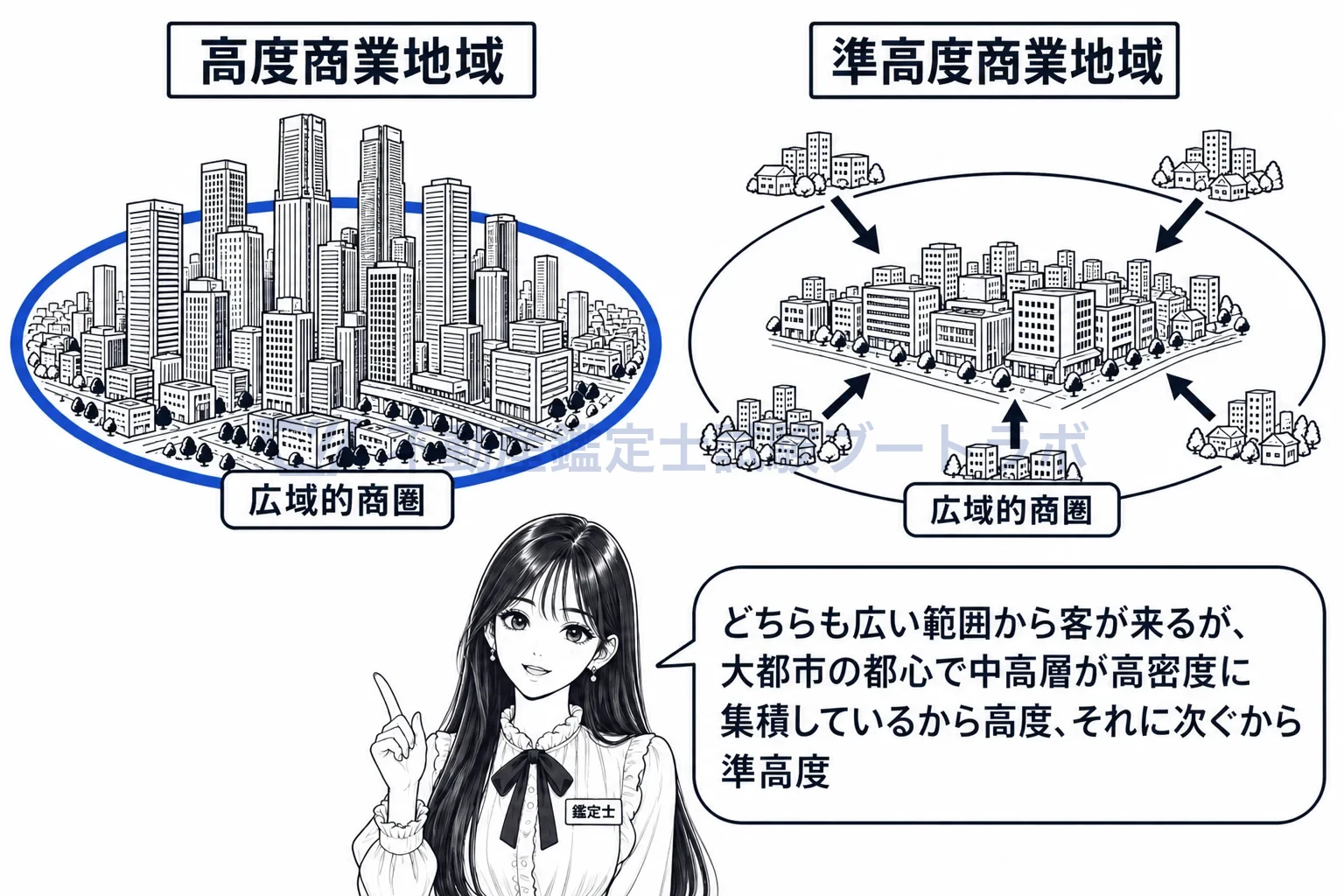 高度商業地域の図解：どちらも商圏は広いが、都心の高密度な集積があるかどうかで高度と準高度が分かれる。
