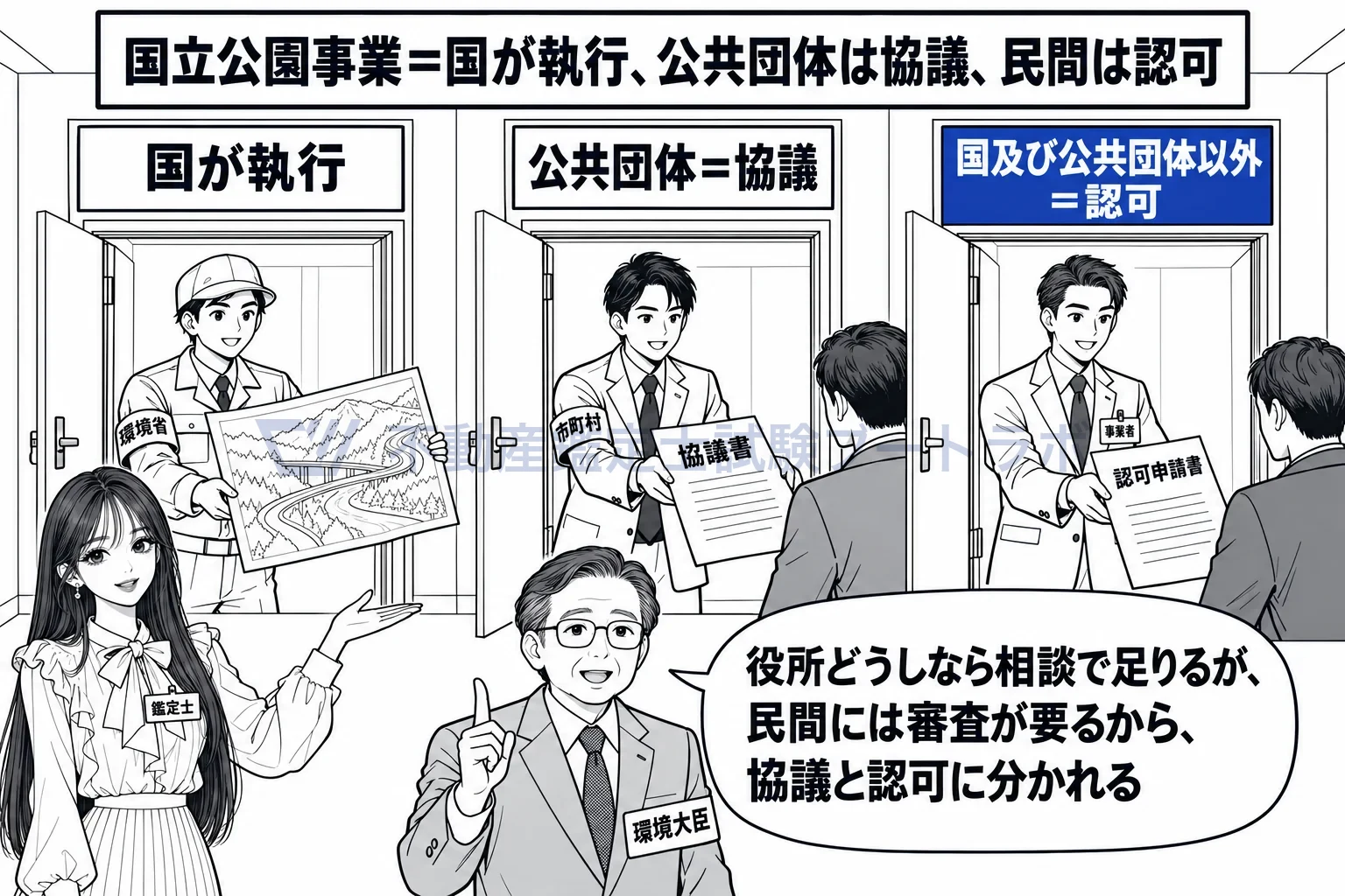 公園事業の図解：公共団体は協議、民間は認可。始めるときも変えるときも同じ。