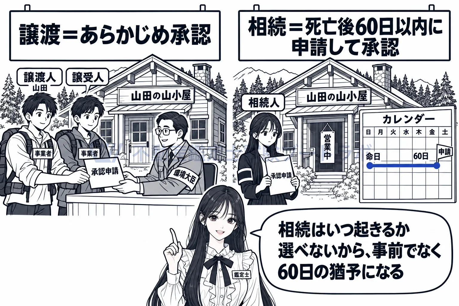 公園事業の図解：譲渡はあらかじめ承認、相続は死亡後60日以内に申請して承認。