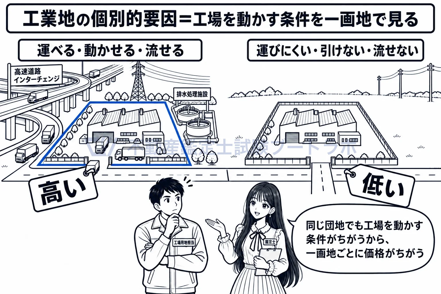 工業地の個別的要因の図解:同じ工業団地でも、運べる・動かせる・流せるがちがえば一画地ごとに価格がちがう。