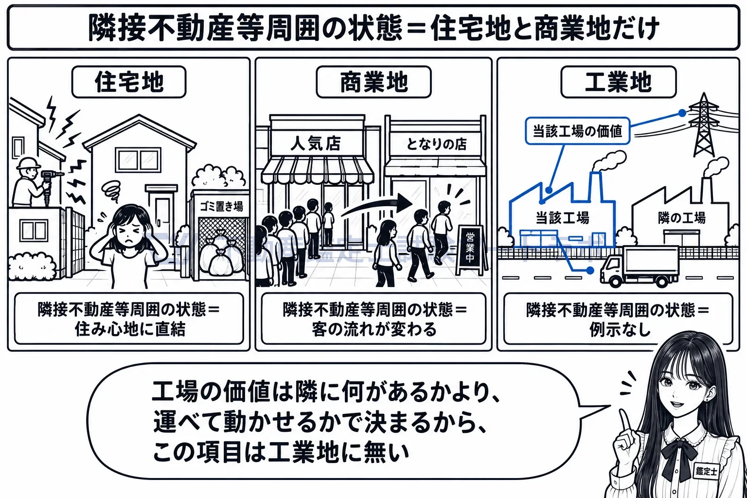 工業地の個別的要因の図解:隣の様子が効く住宅地・商業地と、隣より道と電気が効く工業地。
