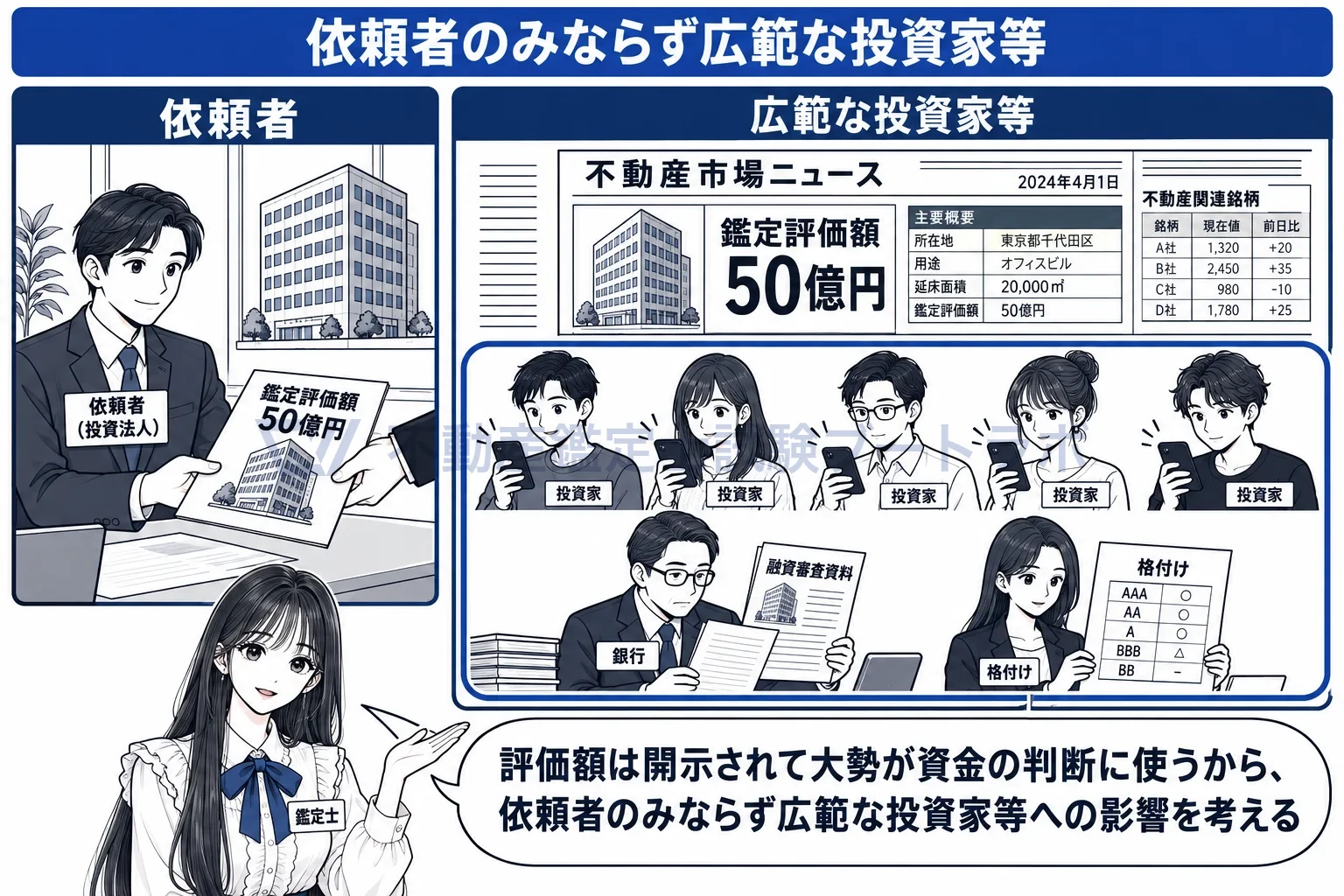 広範な投資家等の図解:評価額は依頼者だけでなく、開示を見る大勢の投資家と銀行の判断に使われる。