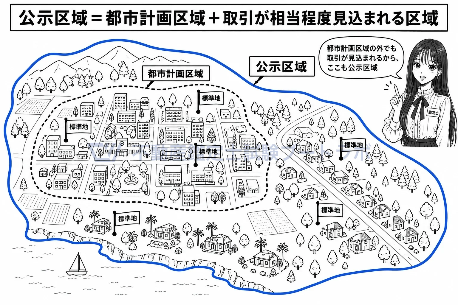 公示価格との規準の図解:都市計画区域の外でも、取引が見込まれる区域は公示区域に入る。