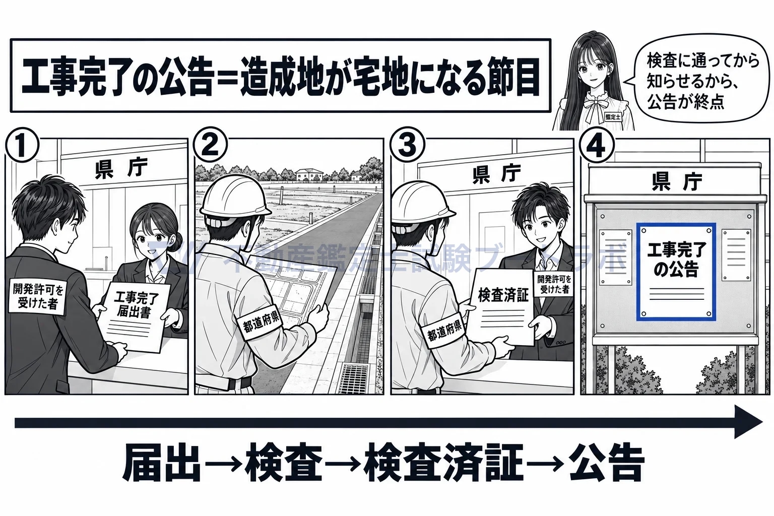 工事完了の公告の図解：届出、検査、検査済証、公告の順で、造成地が宅地になる。