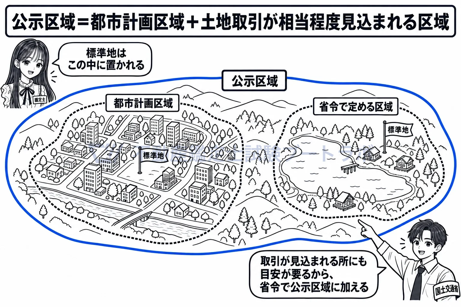 公示区域の図解：取引が見込まれる所に目安が要るから、都市計画区域の外も公示区域に含める。