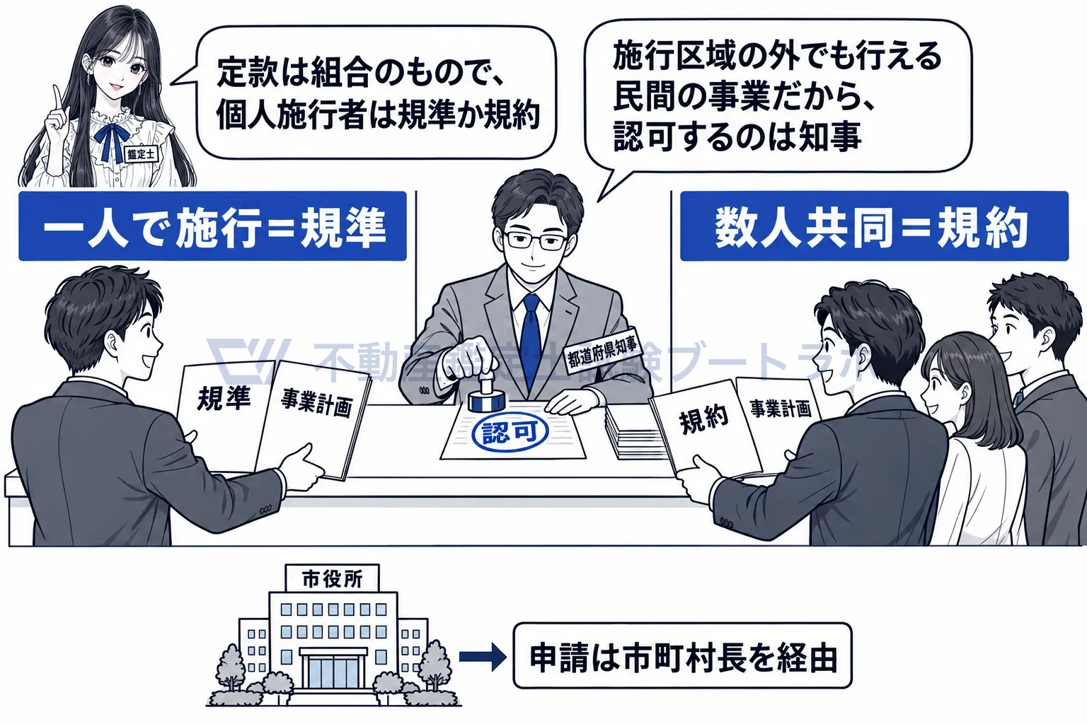 個人施行者の図解：一人なら規準、数人なら規約を定めて、知事の認可。