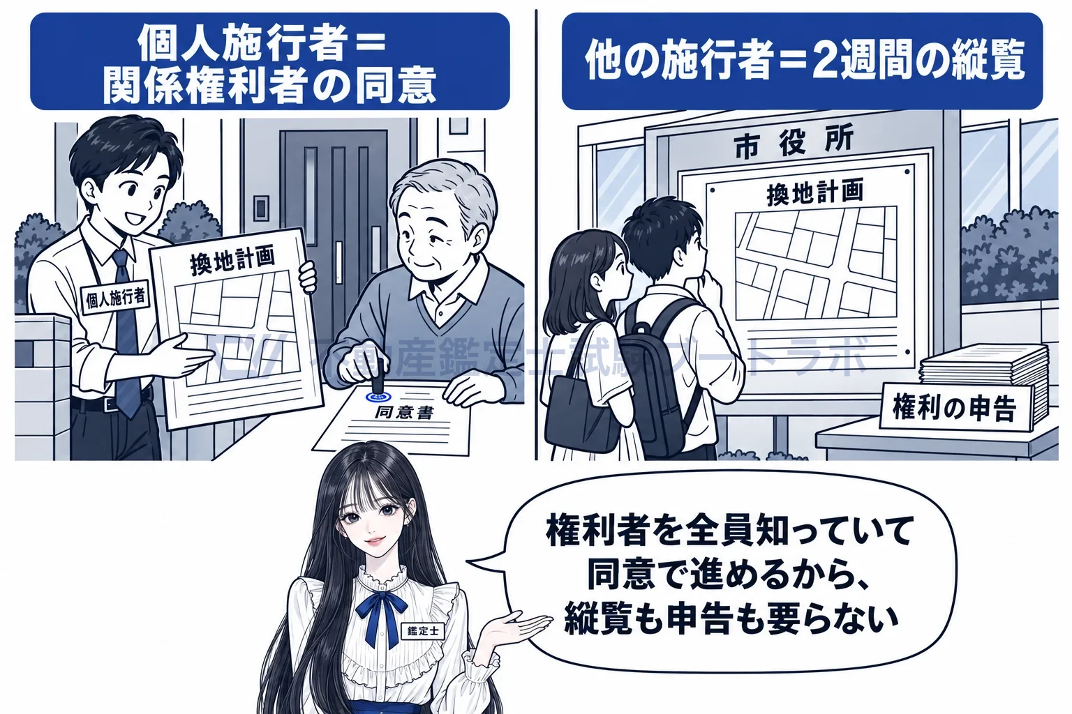 個人施行者の図解：関係する権利者の同意で進めるから、縦覧も申告も要らない。