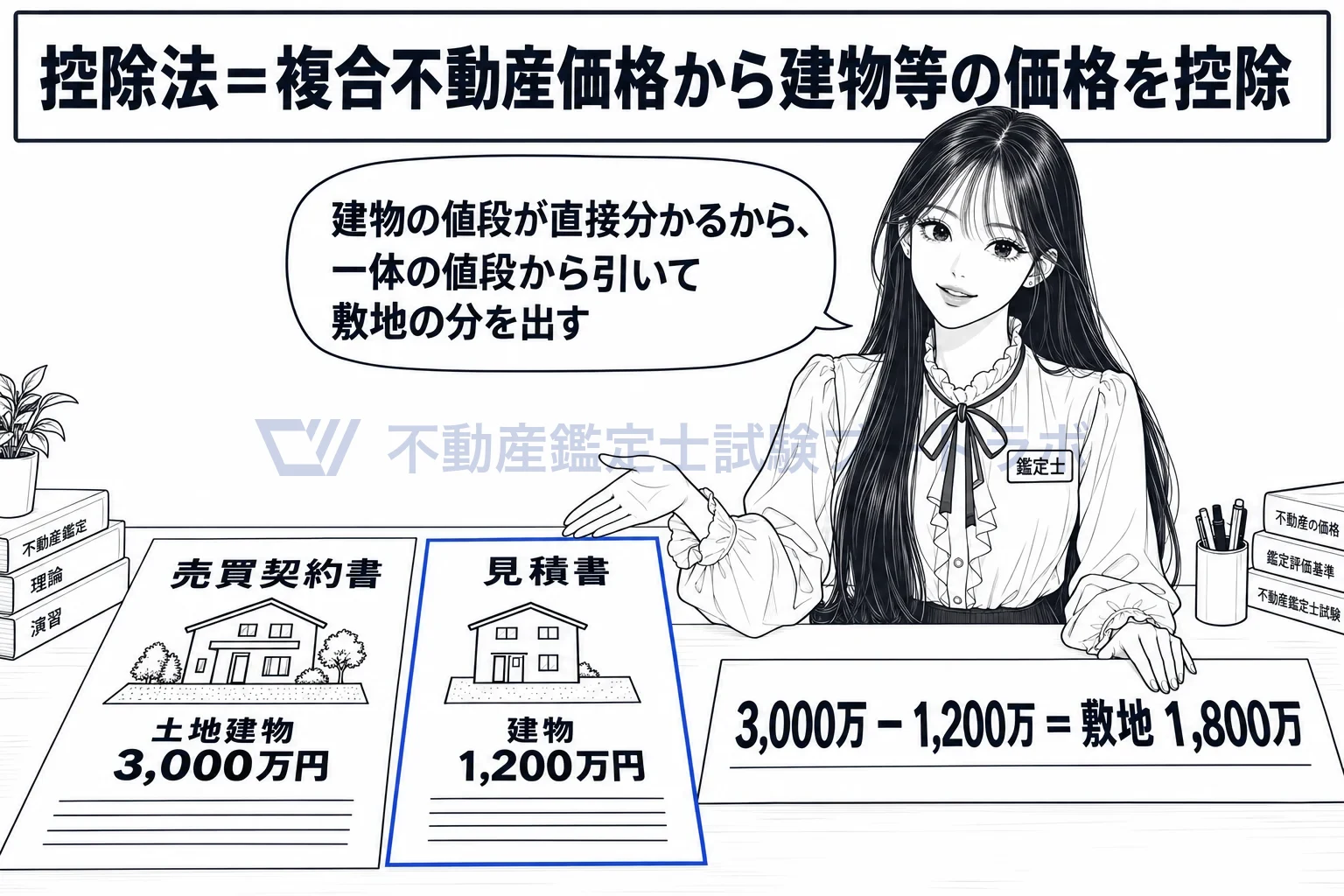 控除法の図解：建物の値段が直接分かるから、一体の値段から引いて敷地の分を出す。