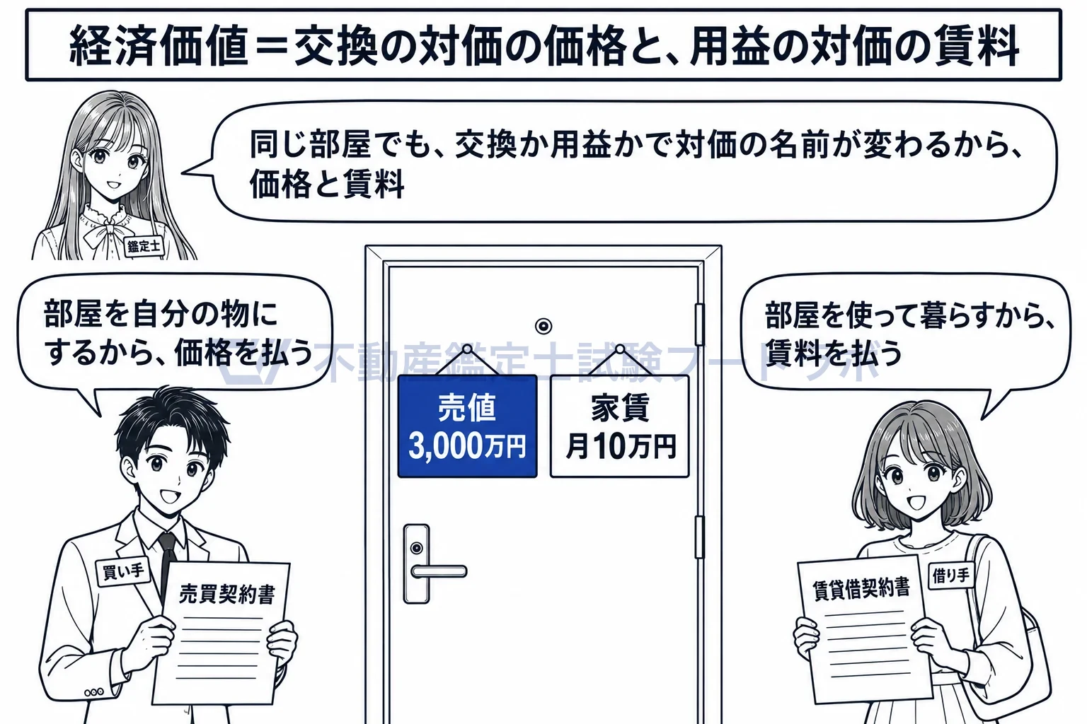 交換の対価・用益の対価の図解：同じ一室に、売るときの価格と貸すときの賃料の二つの値札が付く。
