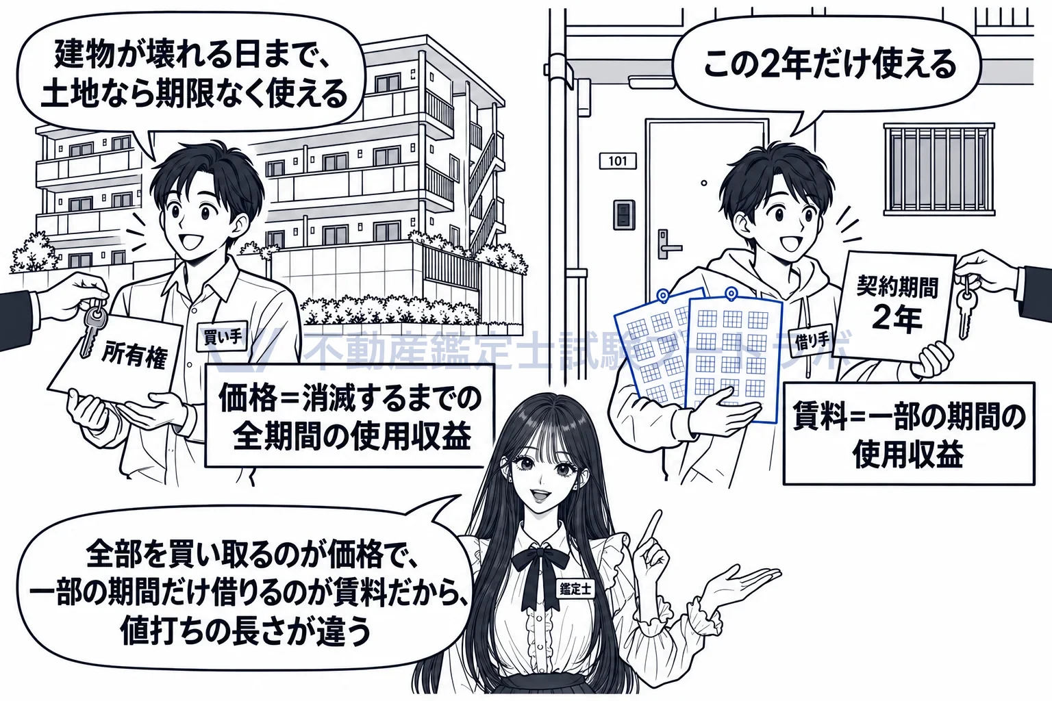 交換の対価・用益の対価の図解：買えば消滅するまでの全期間、借りれば契約した一部の期間。