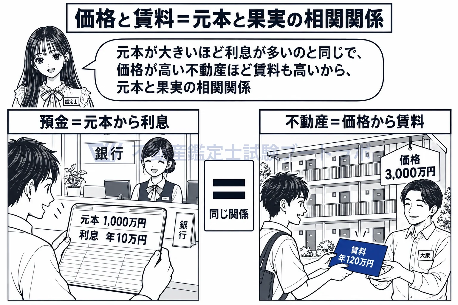 交換の対価・用益の対価の図解：預金の元本と利息のように、価格と賃料は結び付いている。