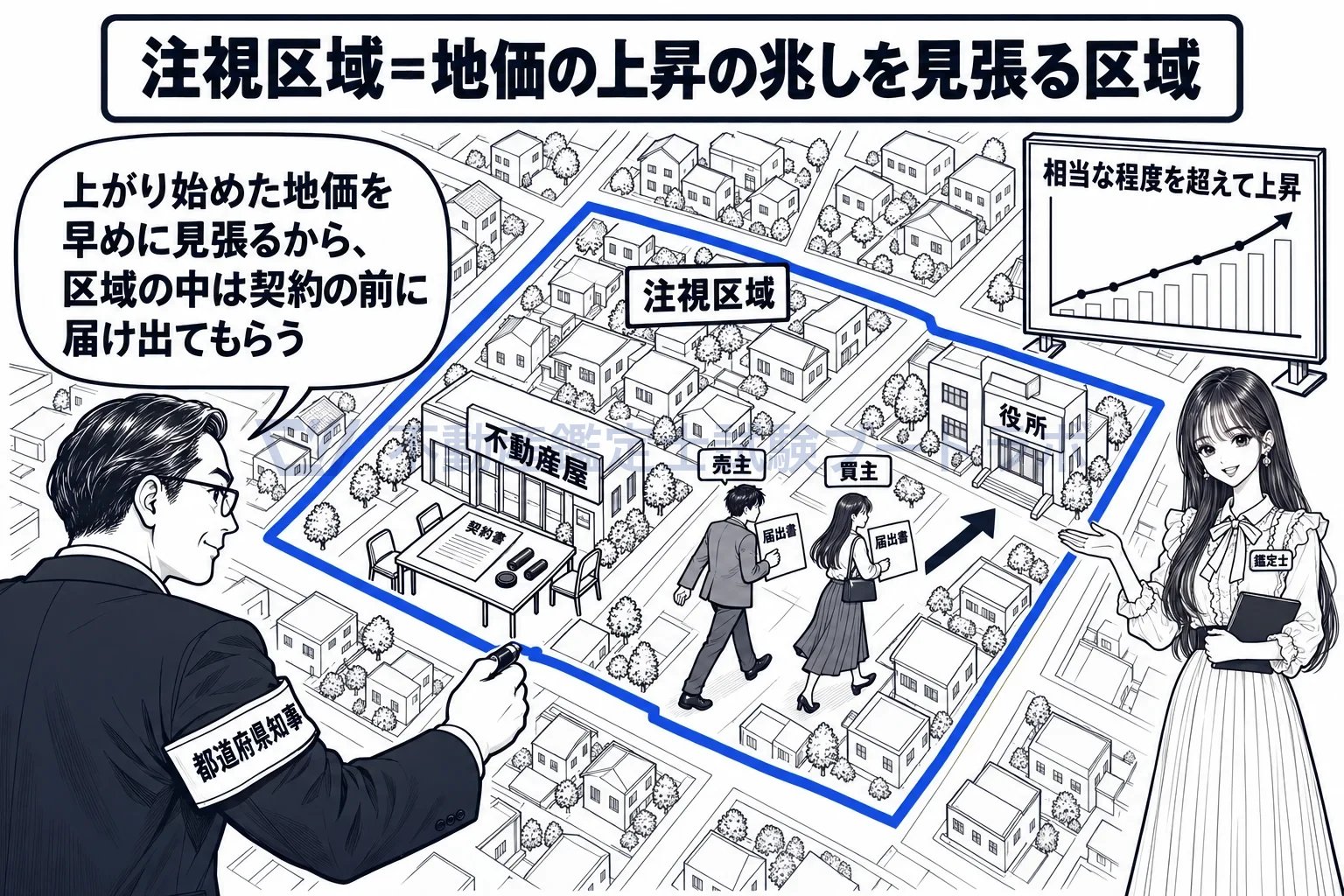 注視区域の図解:上がり始めた地価を見張るために、契約の前の届出に切り替える。
