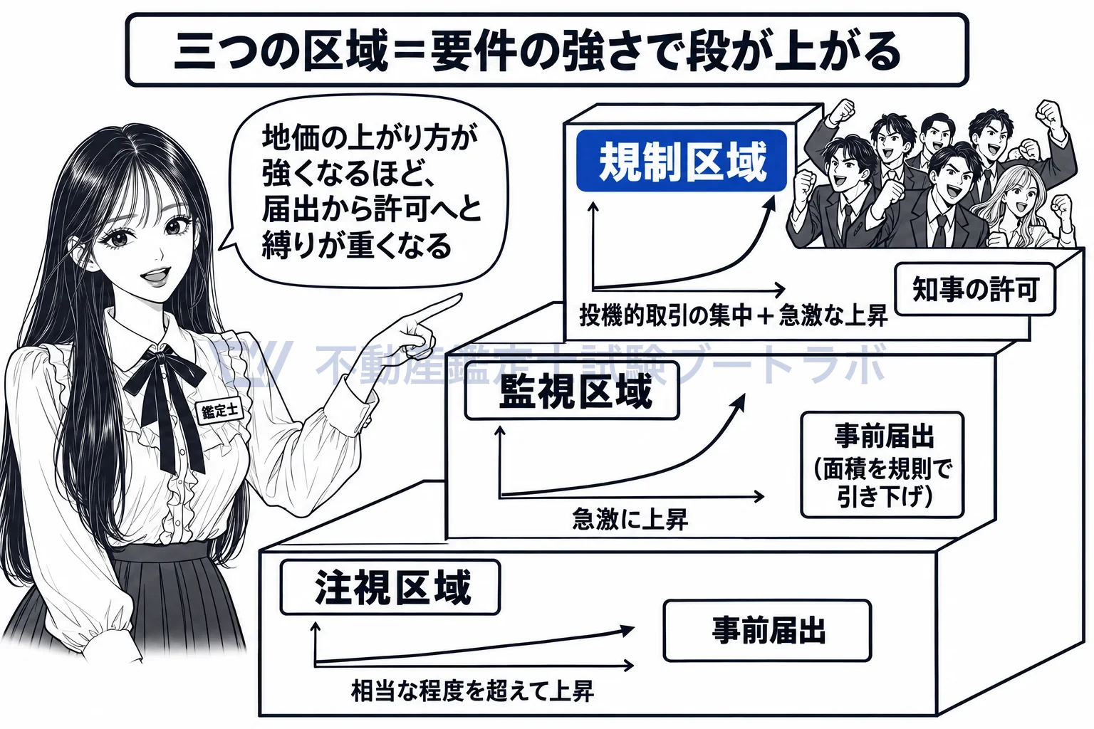 注視区域の図解:上がり方が強くなるほど、注視→監視→規制と縛りが重くなる。