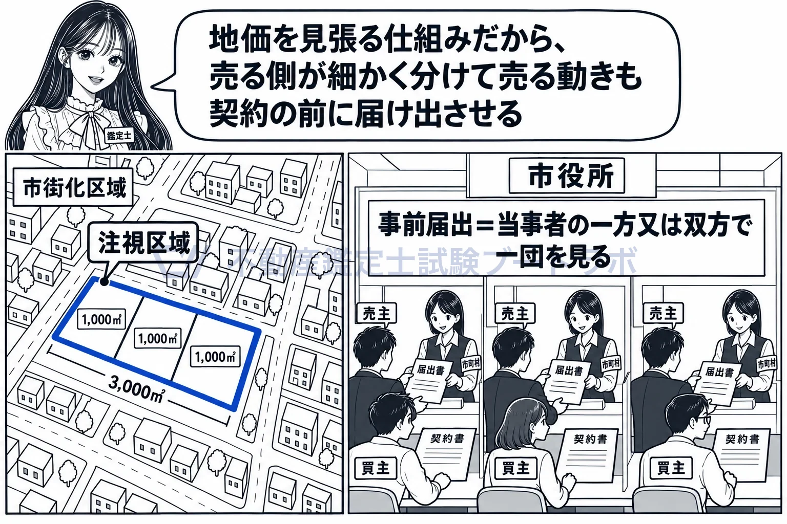 一団の土地の図解:事前届出では、売主側のまとまりも届出の対象。