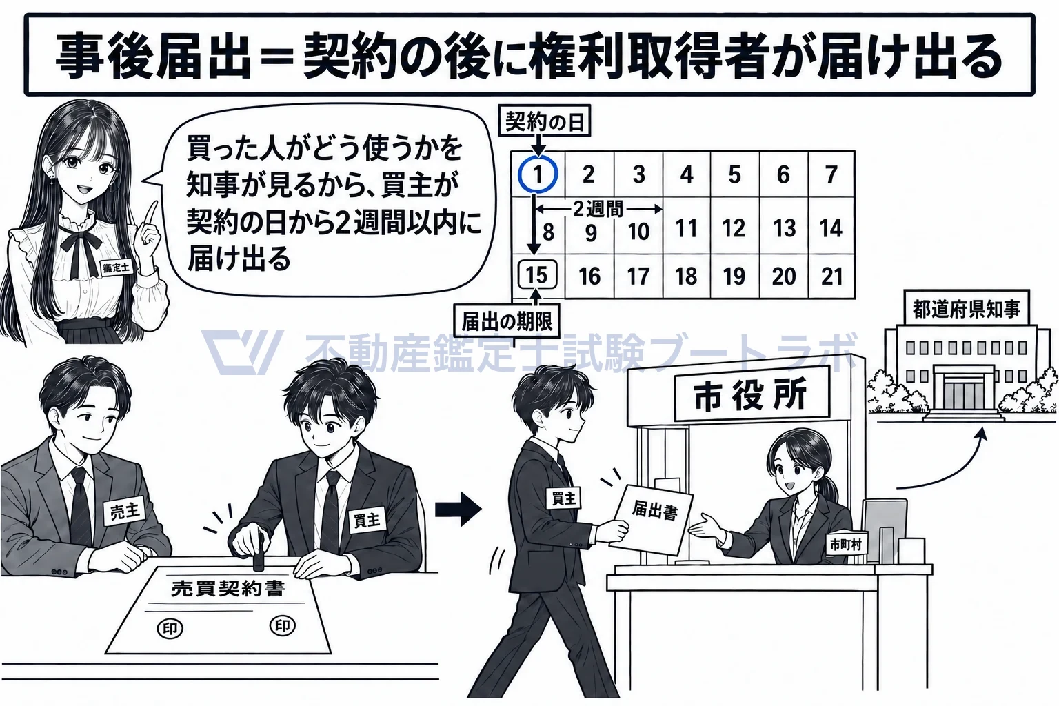事後届出の図解:契約の後に、買主が2週間以内に市町村の窓口へ。