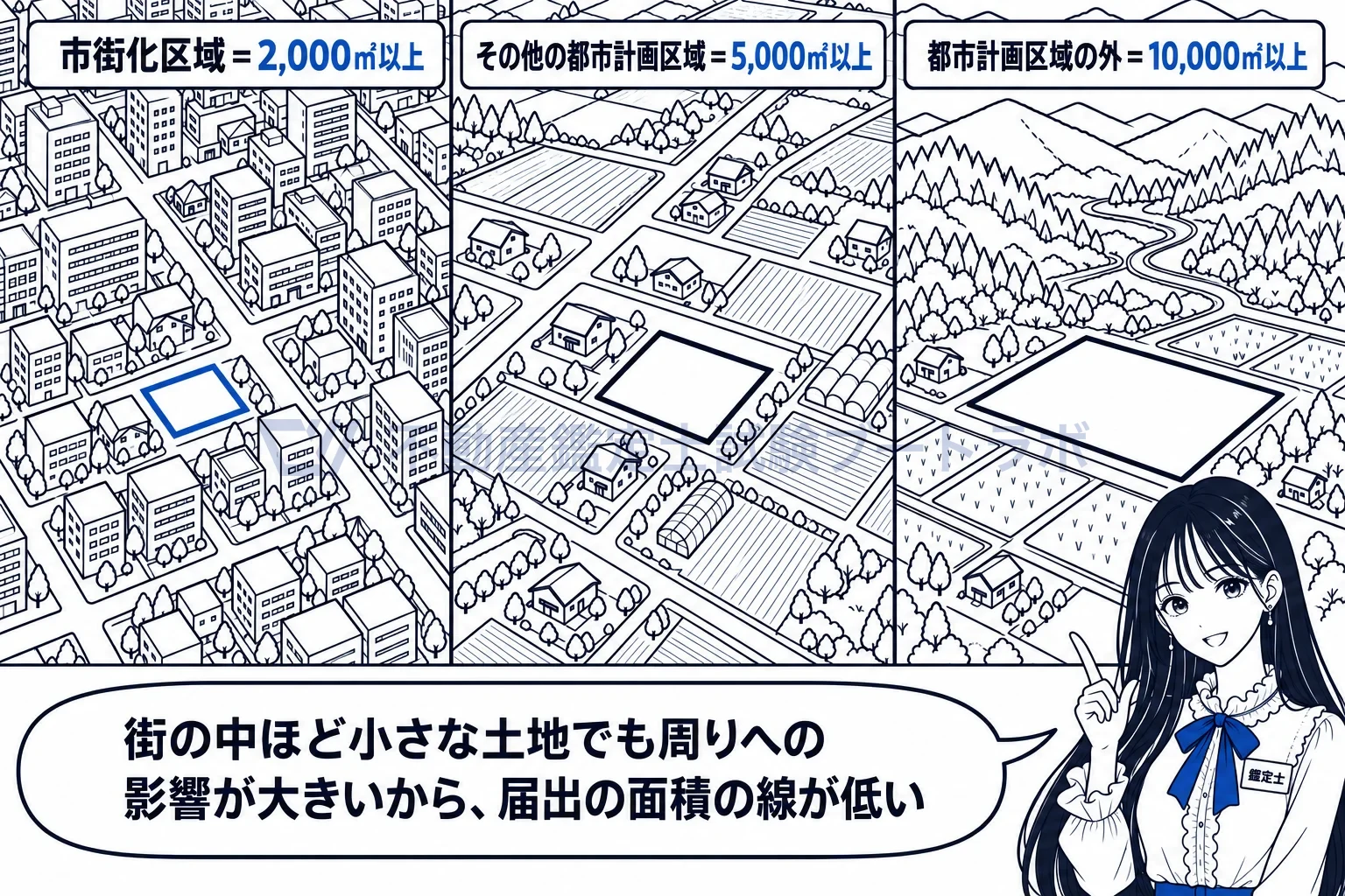 事後届出の図解:街の中ほど、届出が要る面積の線は低い。