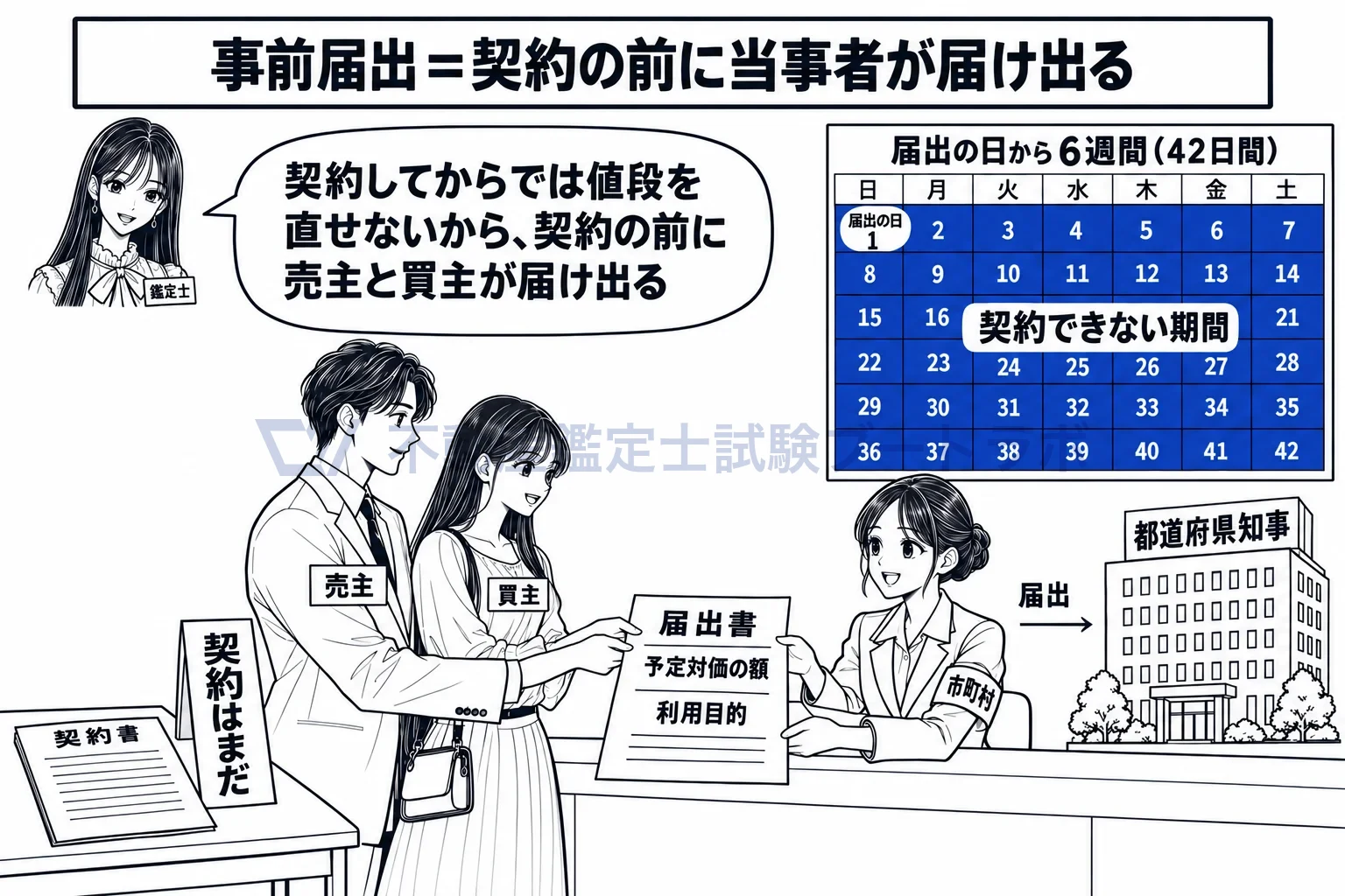 事前届出の図解：契約の前に、売主と買主がそろって届け出る。