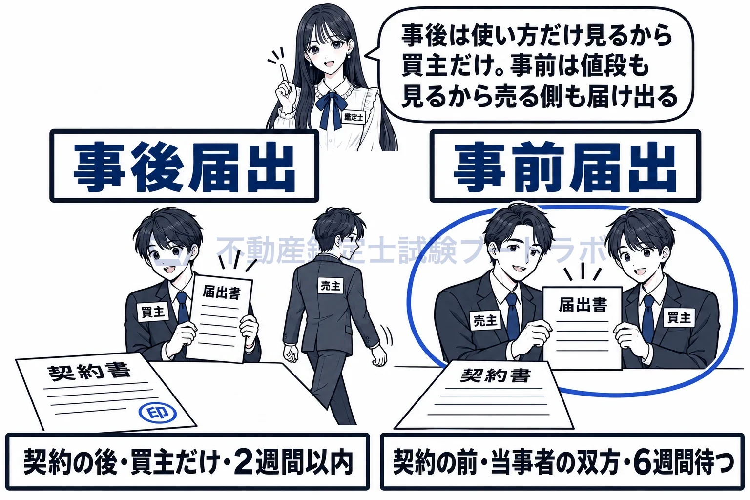 事前届出の図解：事後は買主だけ、事前は売主と買主の双方。